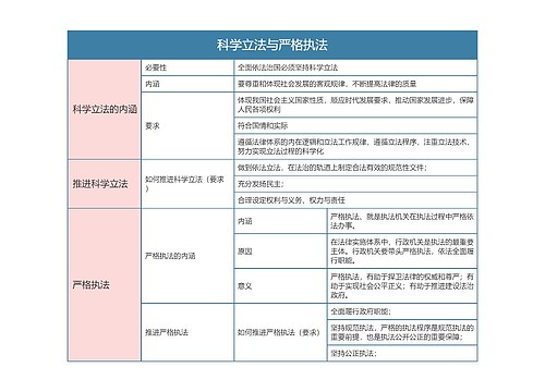 部编版政治必修三第三单元科学立法与严格执法思维导图