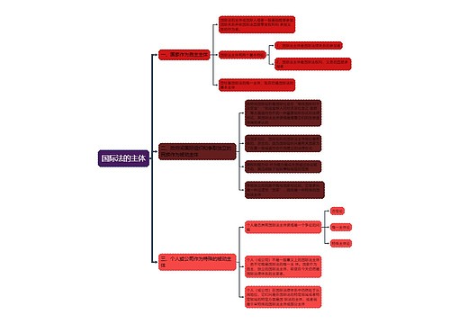 ﻿国际法知识国际法的主体的思维导图