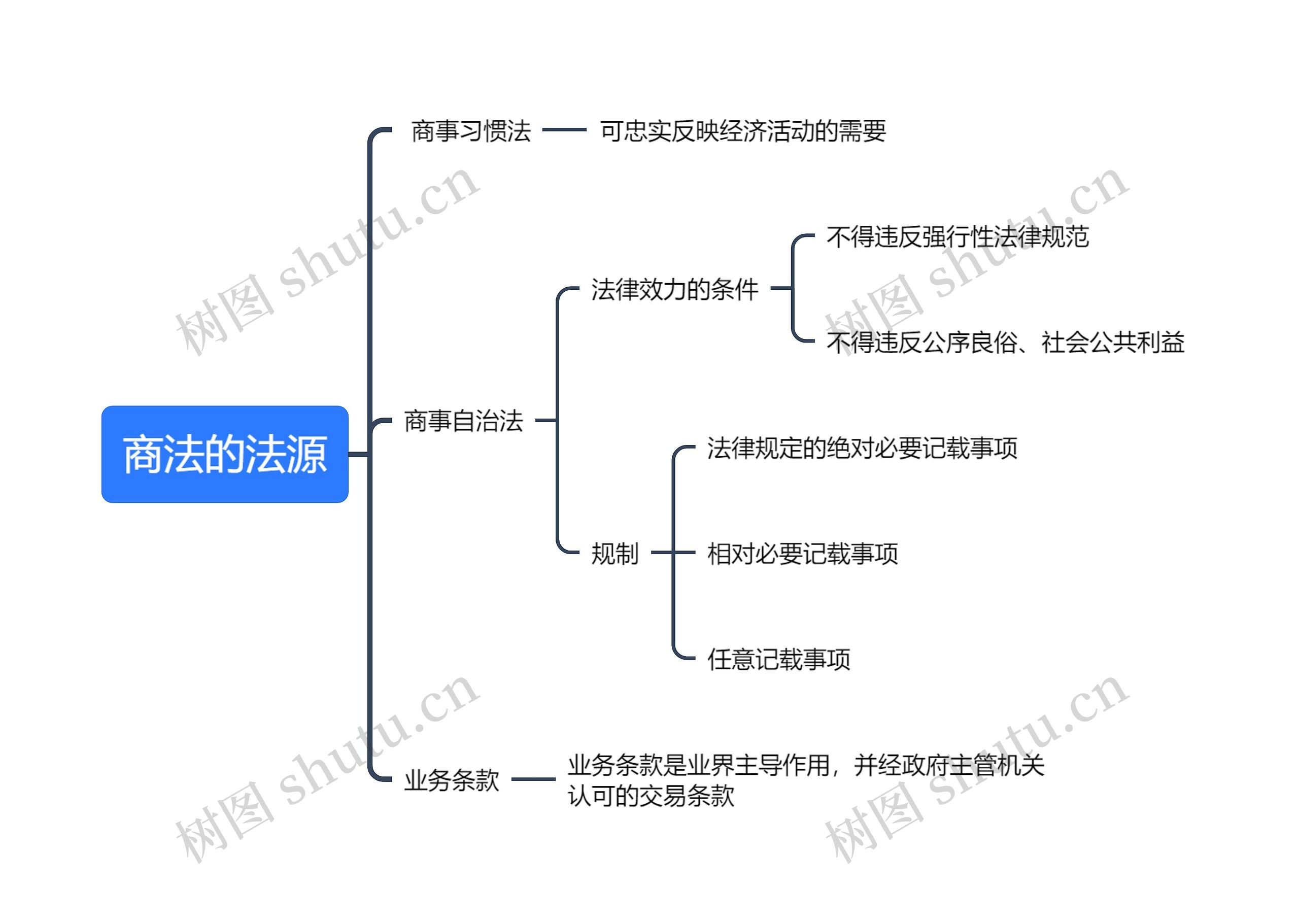 商法的法源