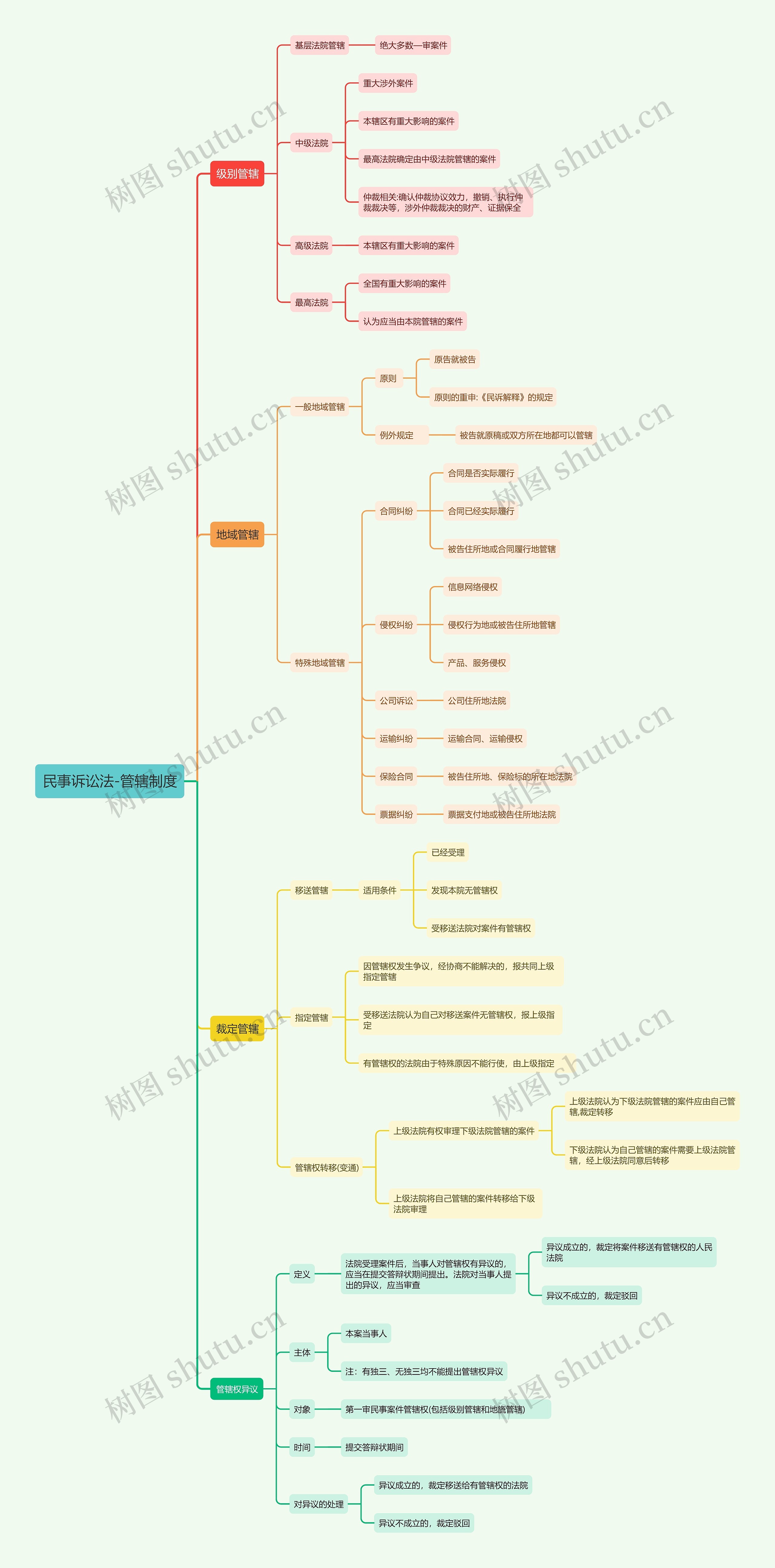 民事诉讼法-管辖制度思维导图