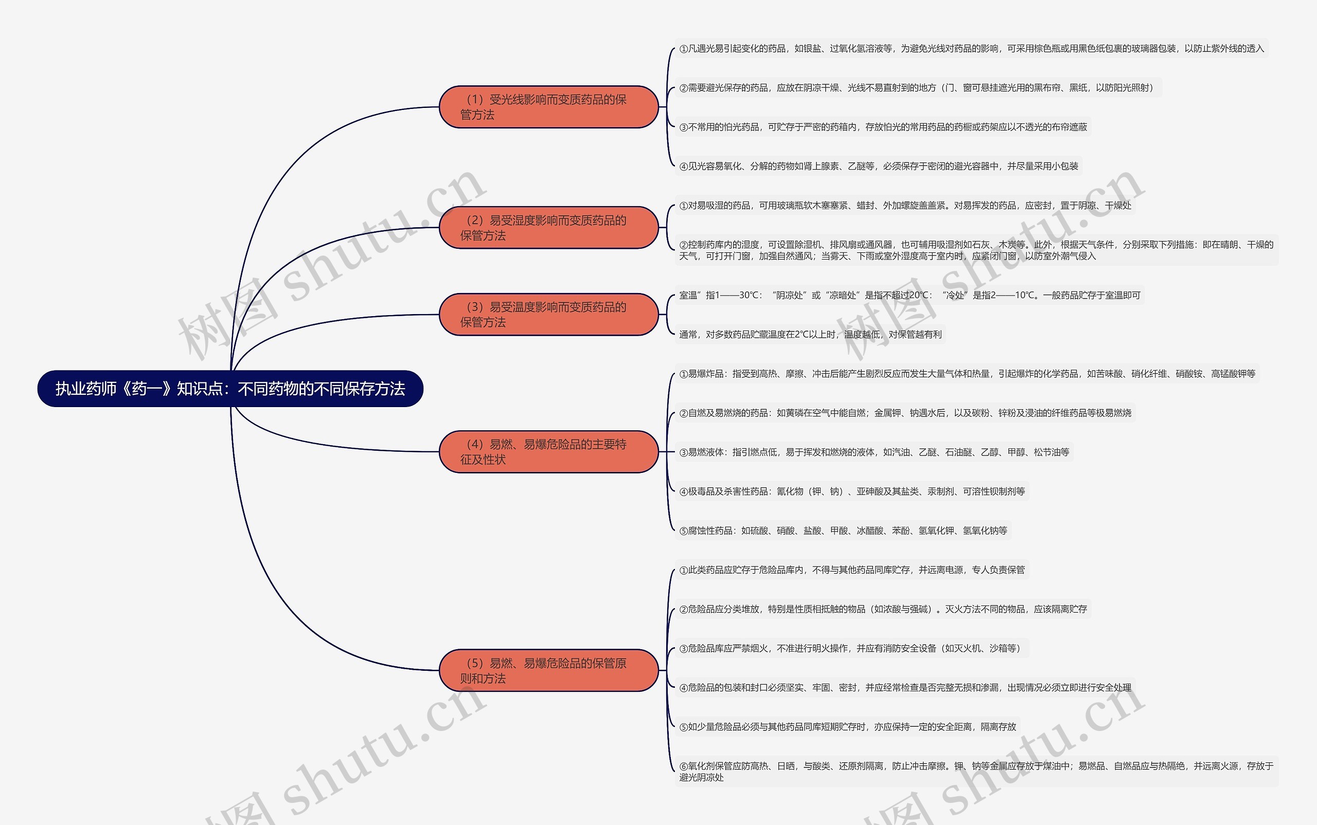 执业药师《药一》知识点：不同药物的不同保存方法思维导图