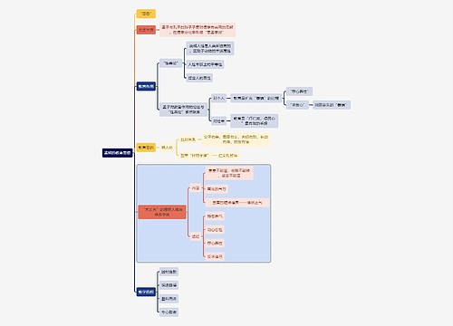 教师资格考试孟轲的教育思想知识点思维导图