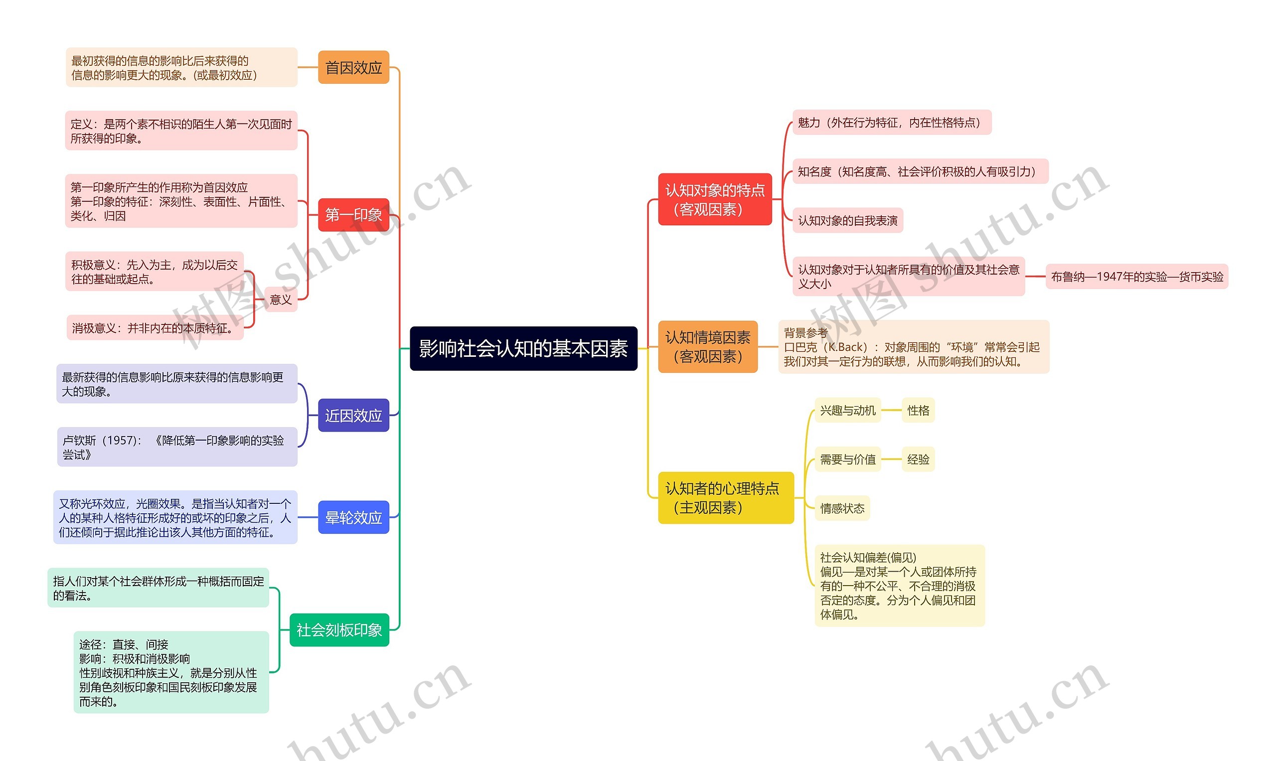 影响社会认知的基本因素思维导图