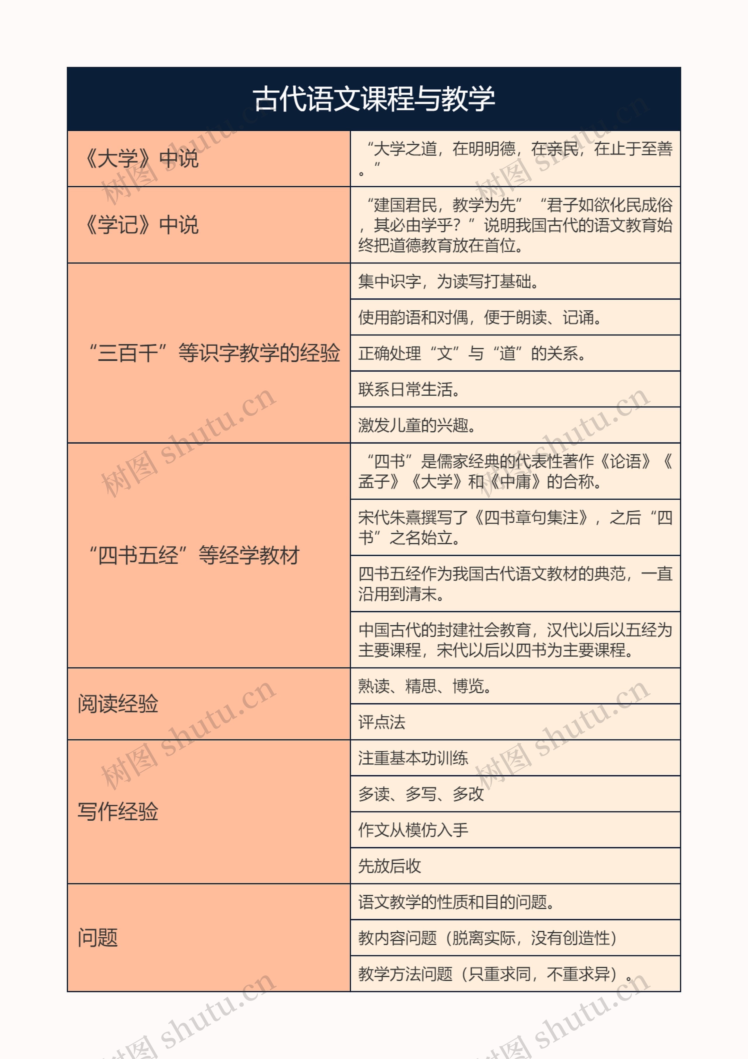 中学语文教学论之古代语文课程与教学思维导图