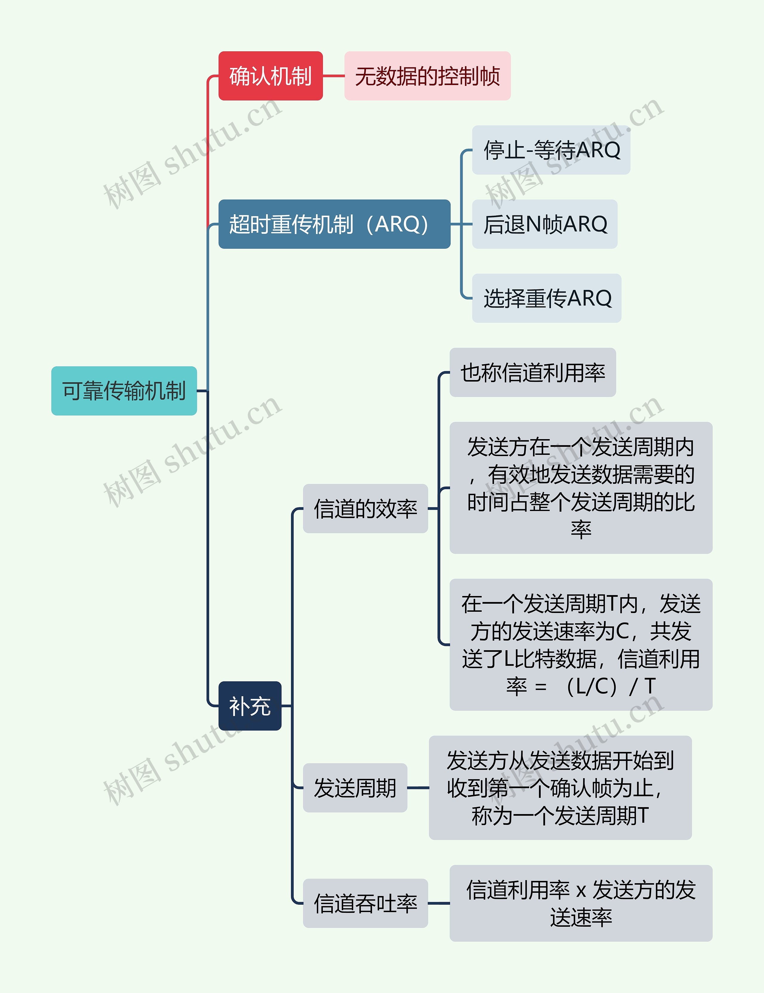 计算机知识可靠传输机制思维导图