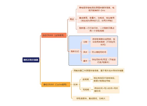 计算机工程知识随机存取存储器思维导图