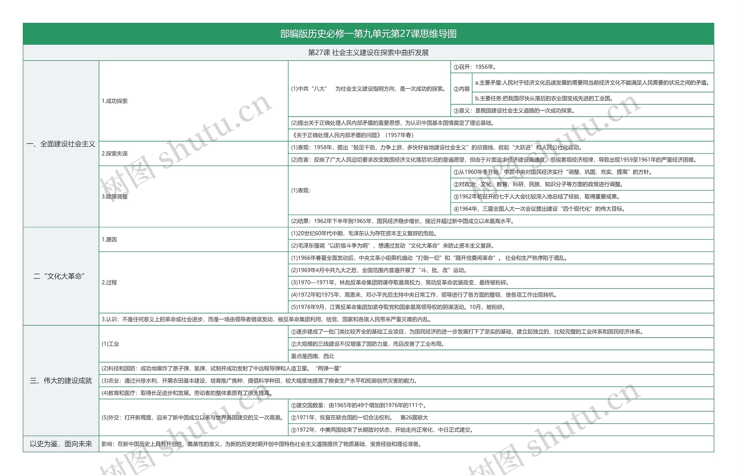 部编版历史必修一第九单元第27课思维导图