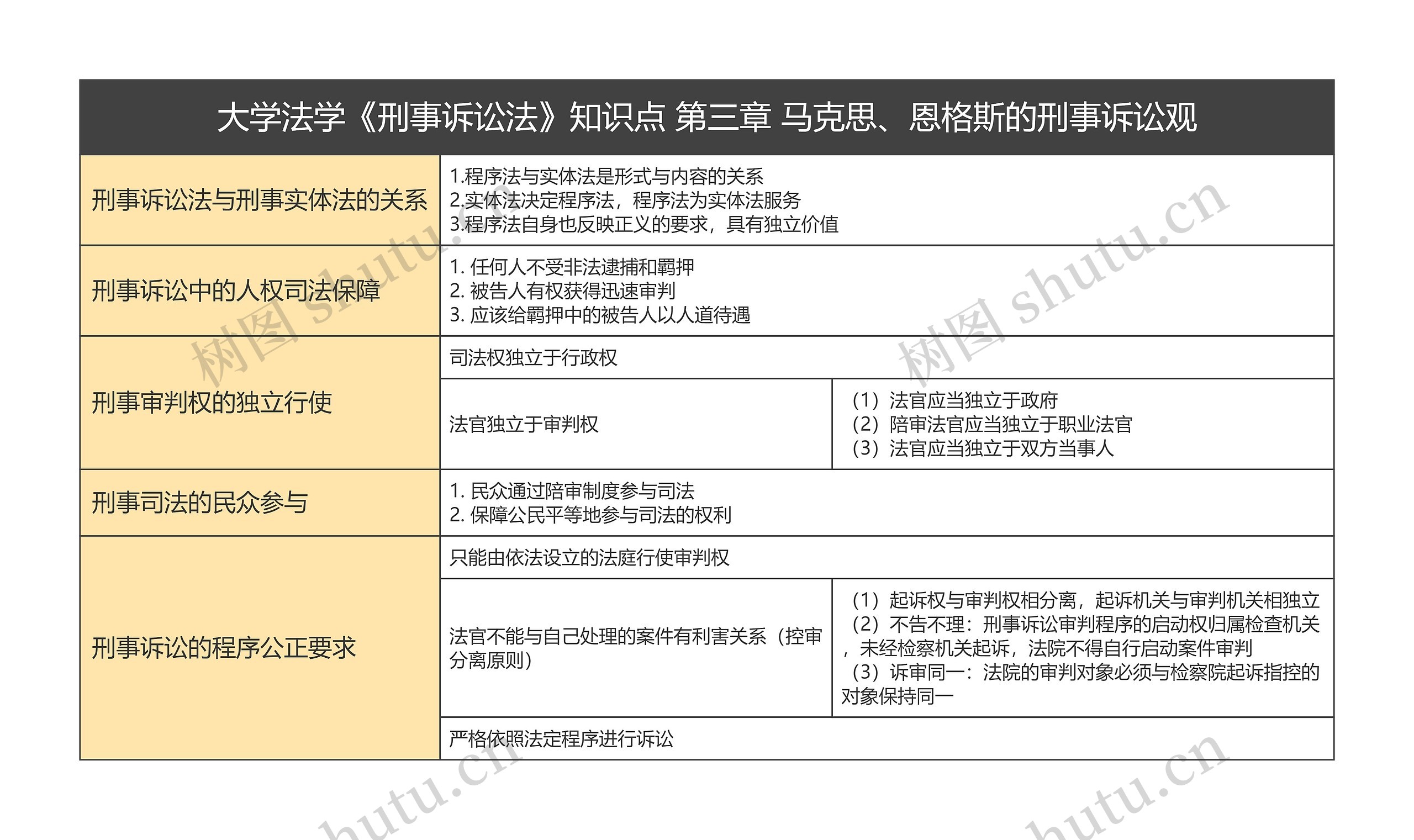 大学法学《刑事诉讼法》知识点 第三章 马克思、恩格斯的刑事诉讼观思维导图