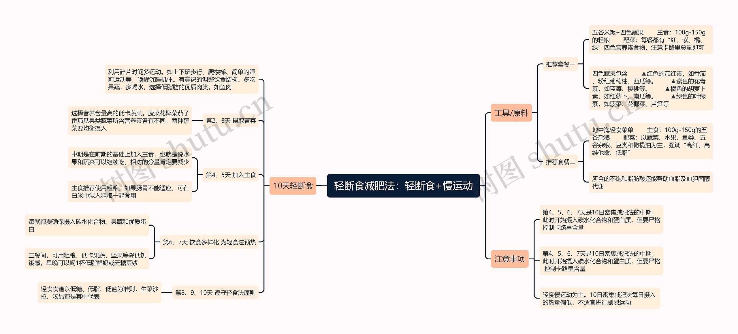 轻断食减肥法：轻断食+慢运动思维导图