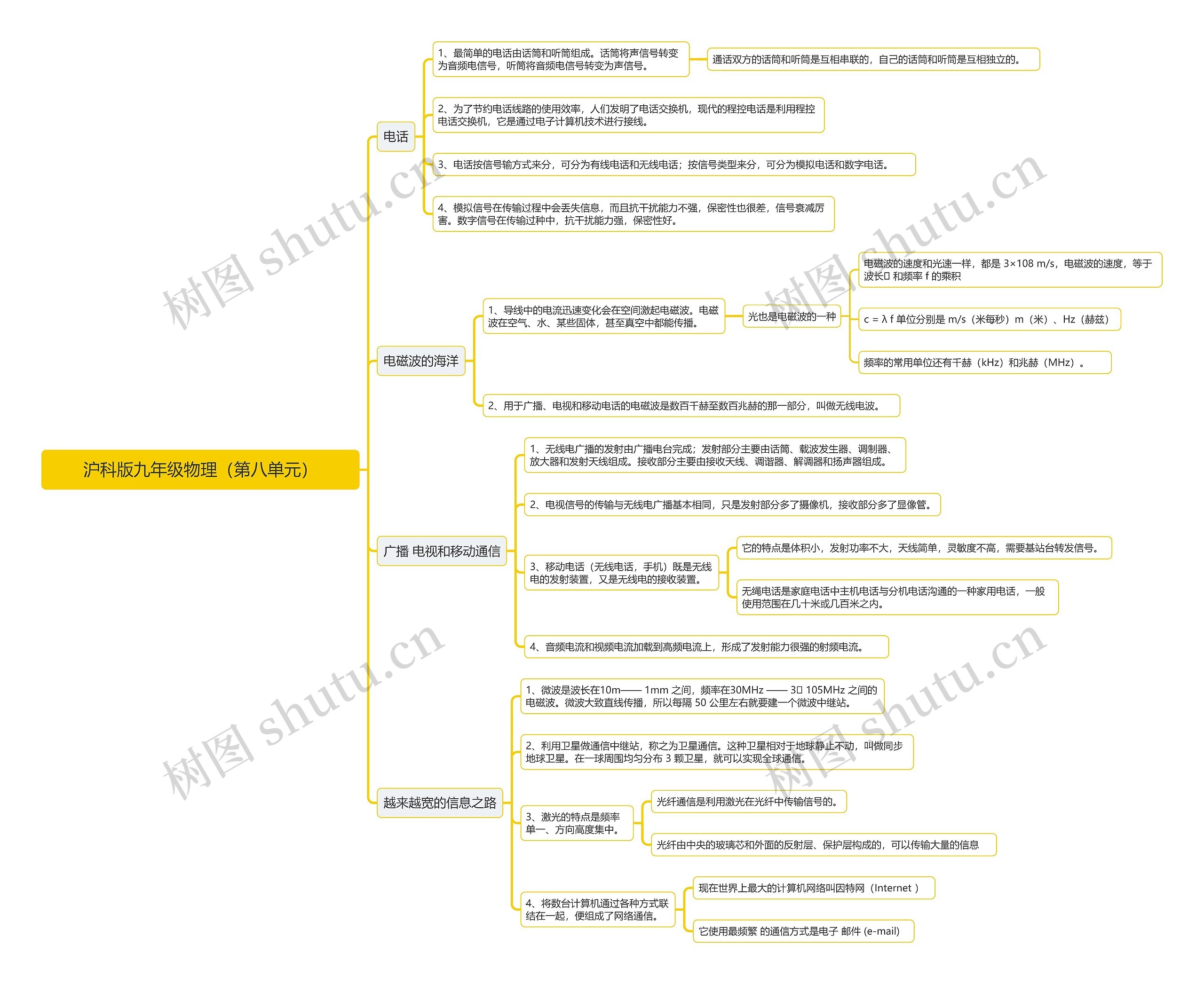 沪科版九年级物理(第八单元)思维导图高清图 沪科版九年级物理(第八单元)思维导图