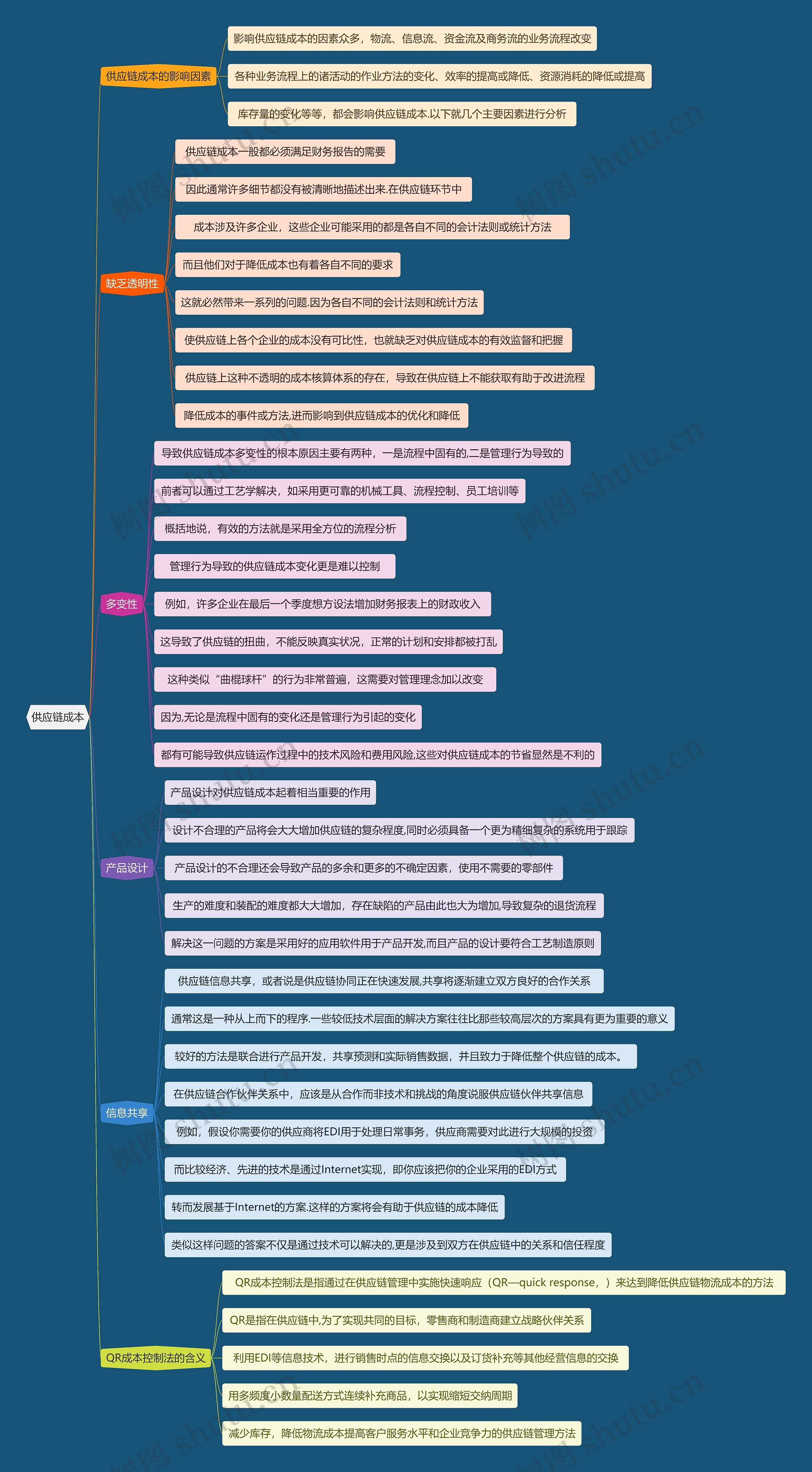 供应链成本思维导图