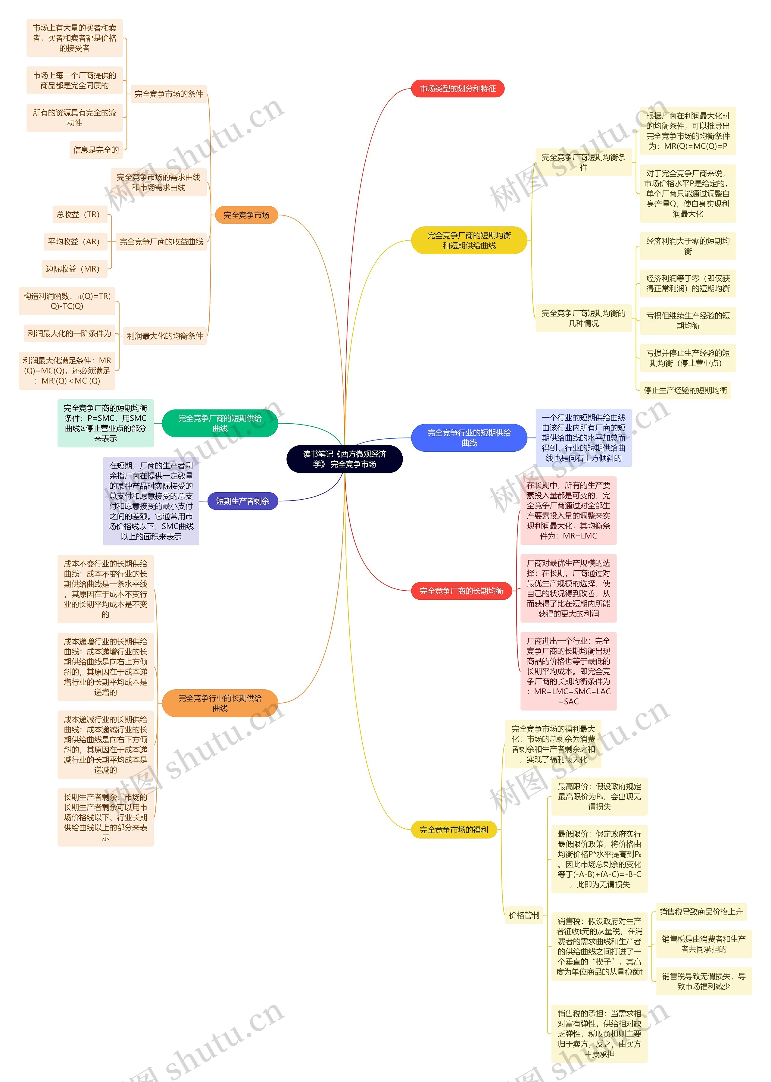 读书笔记《西方微观经济学》 完全竞争市场思维导图