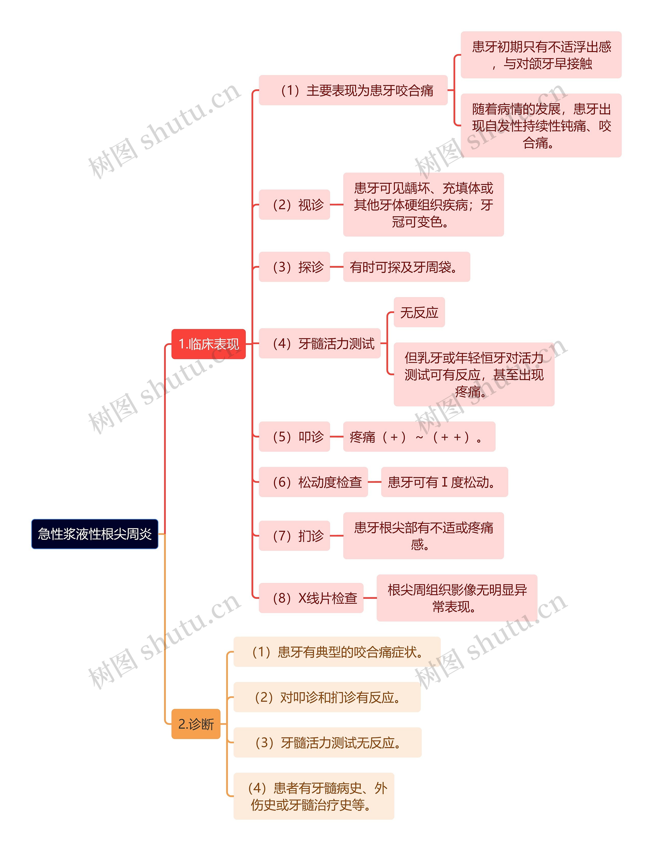 医学知识急性浆液性根尖周炎思维导图