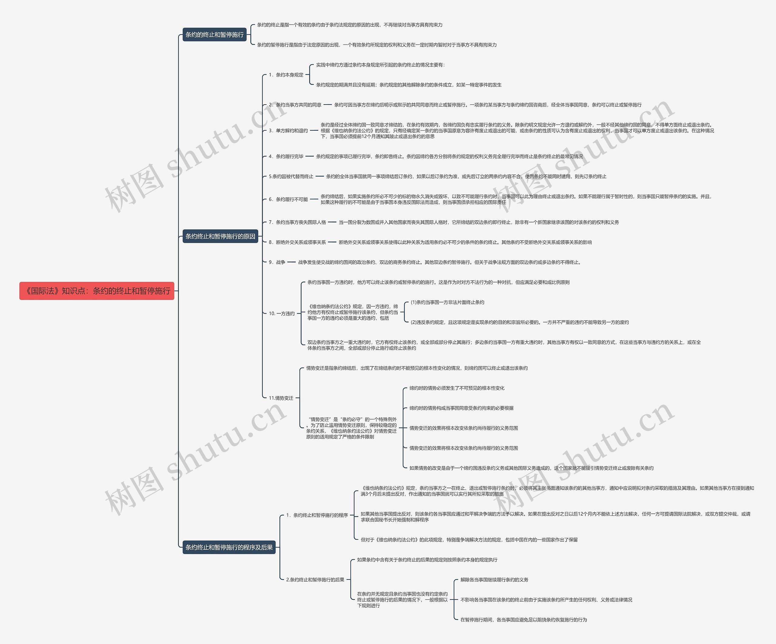 《国际法》知识点：条约的终止和暂停施行思维导图