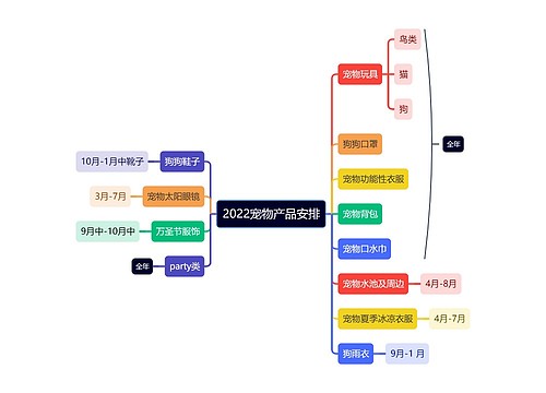 2022宠物产品安排
