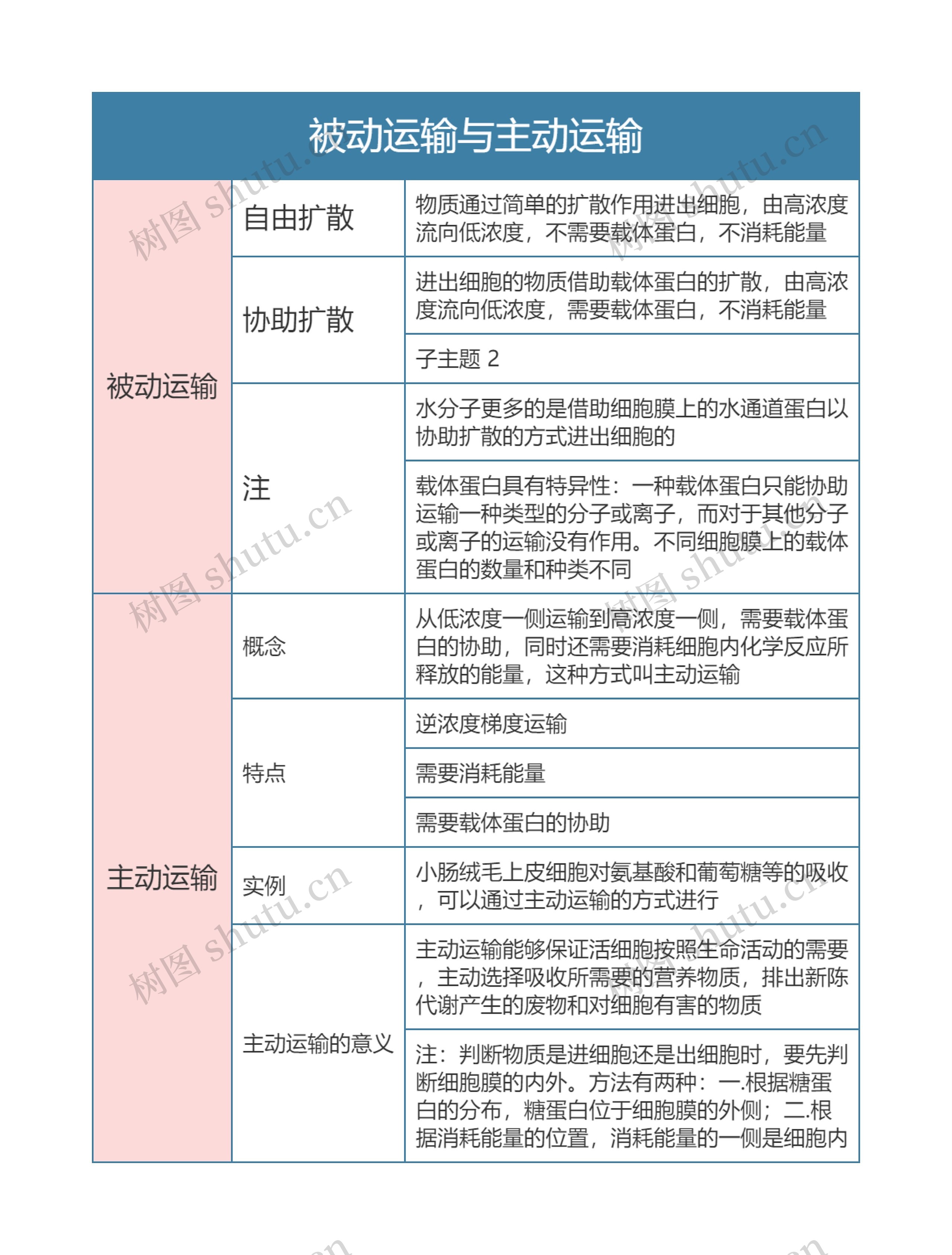 高中生物必修二被动运输与主动运输思维导图