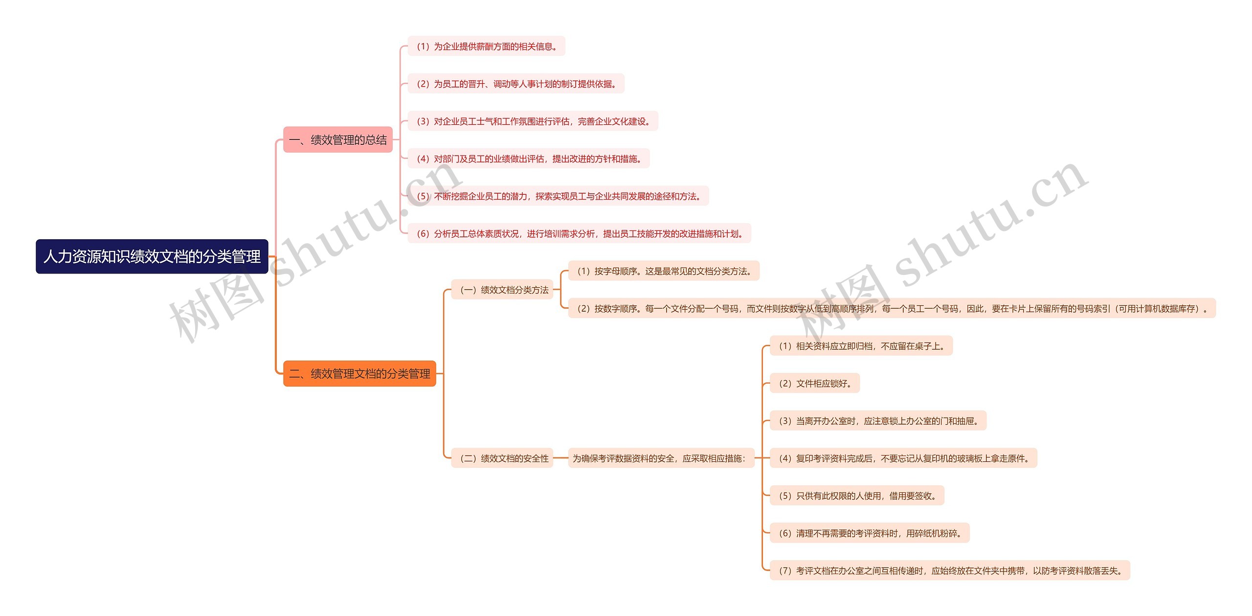 人力资源知识绩效文档的分类管理思维导图
