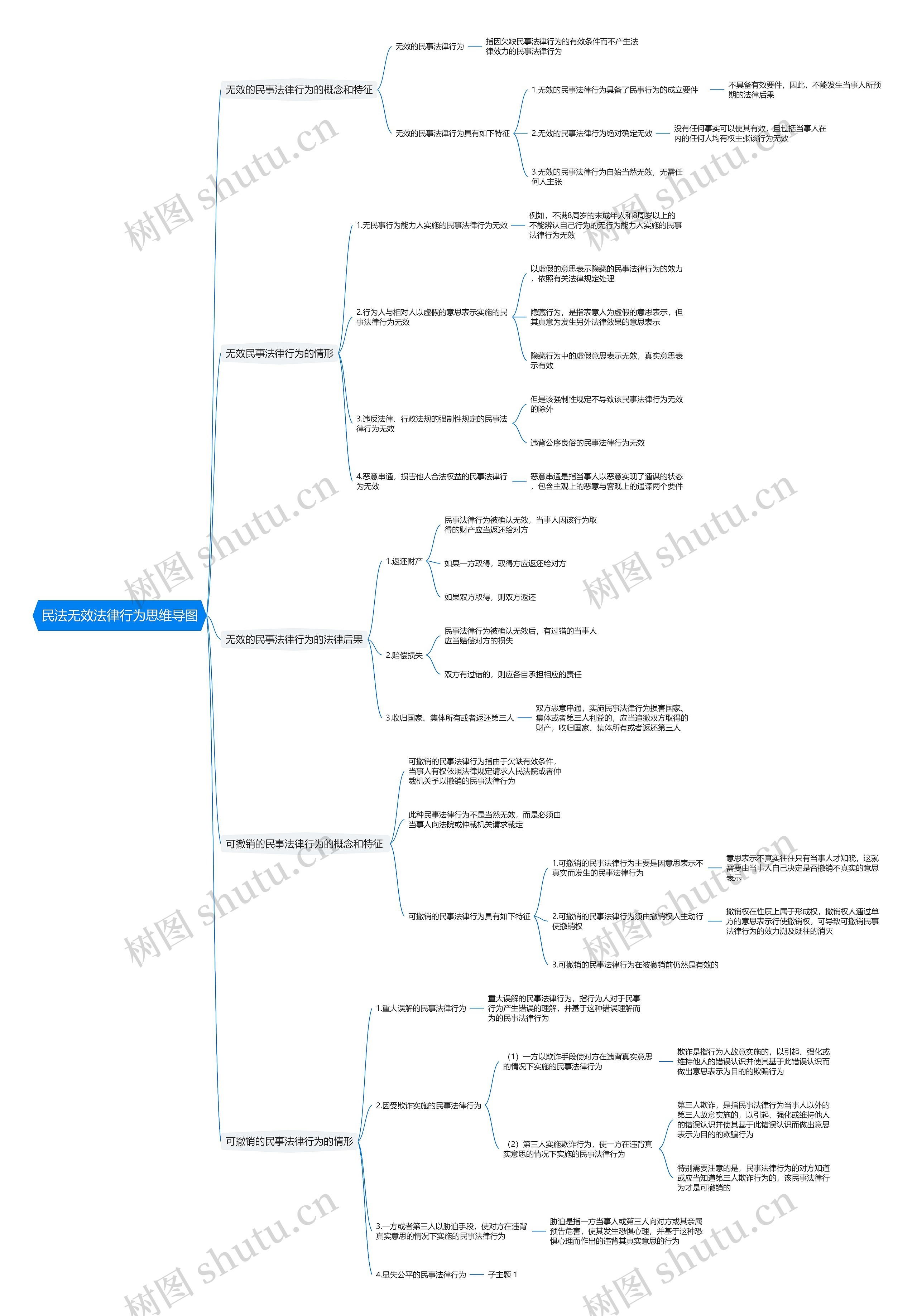 民法无效法律行为思维导图