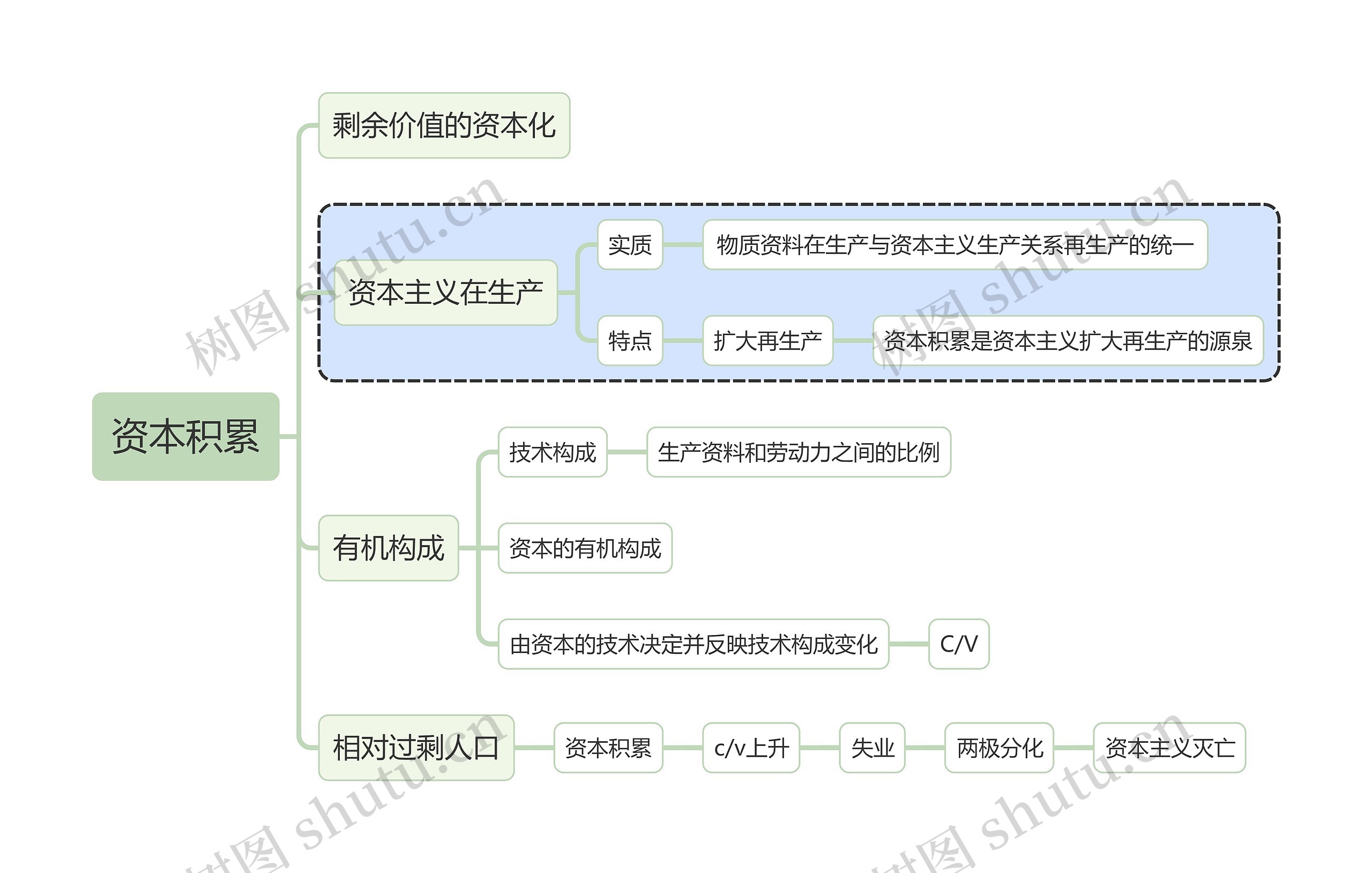 马原知识资本积累思维导图