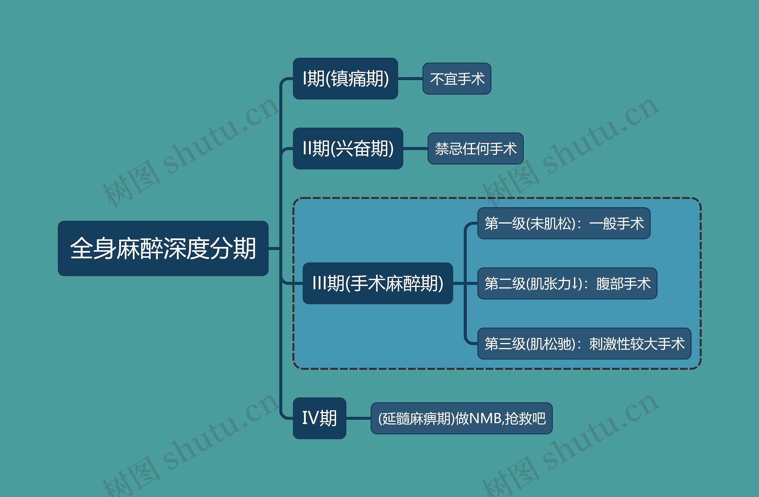 全身麻醉深度分期思维导图