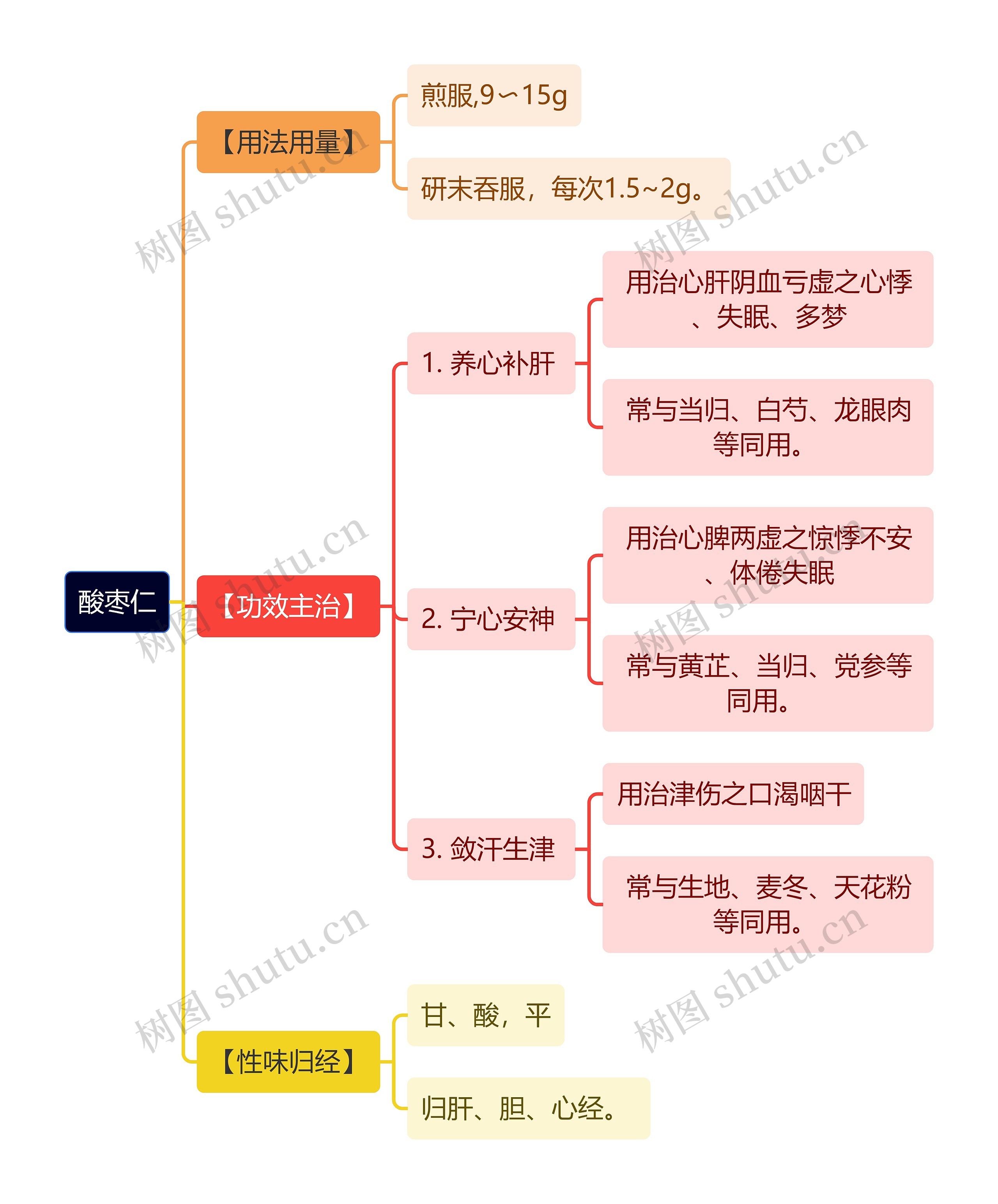 中医知识酸枣仁思维导图