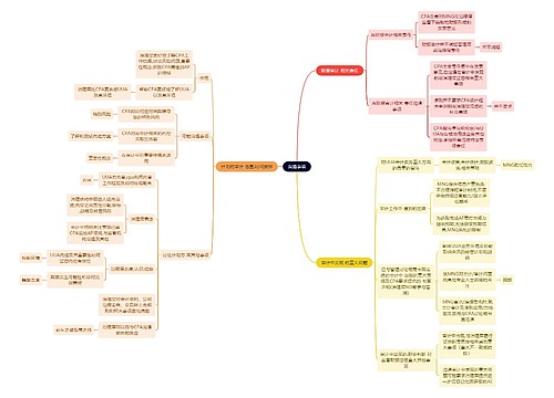 财务会计知识沟通事项思维导图