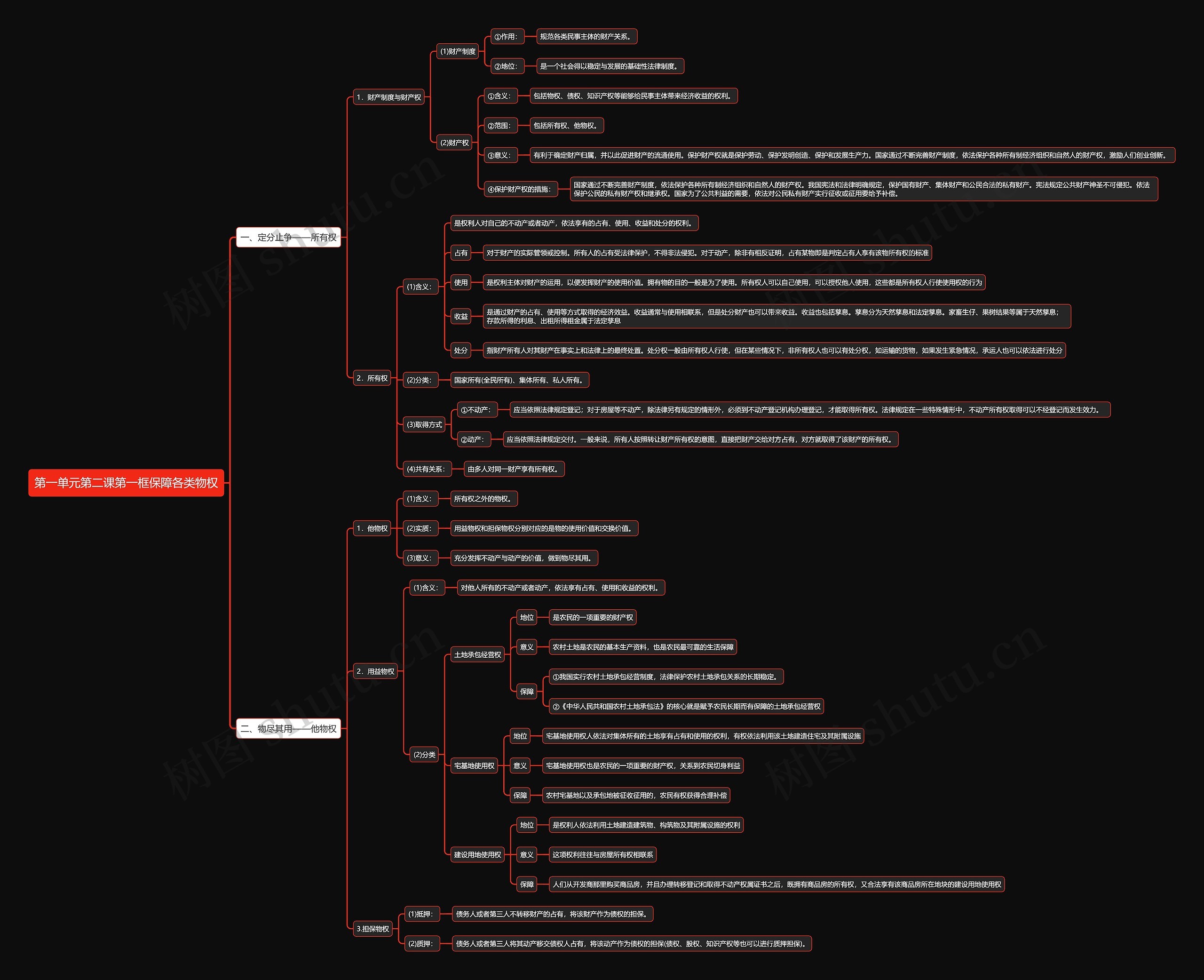 部编版高中政治选择性必修二第一单元第二课第一框保障各类物权思维导图