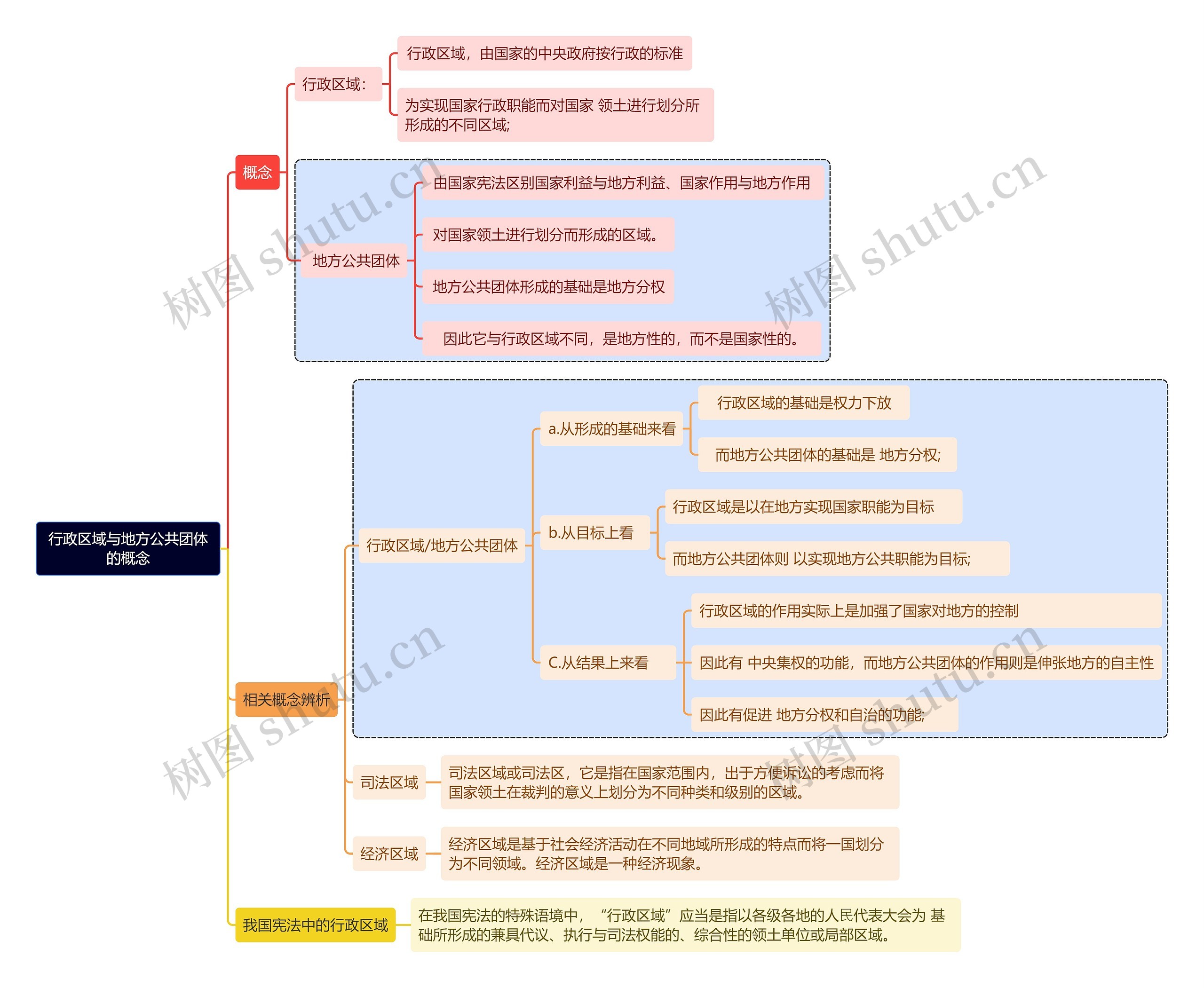 行政区域与地方公共团体的概念思维导图