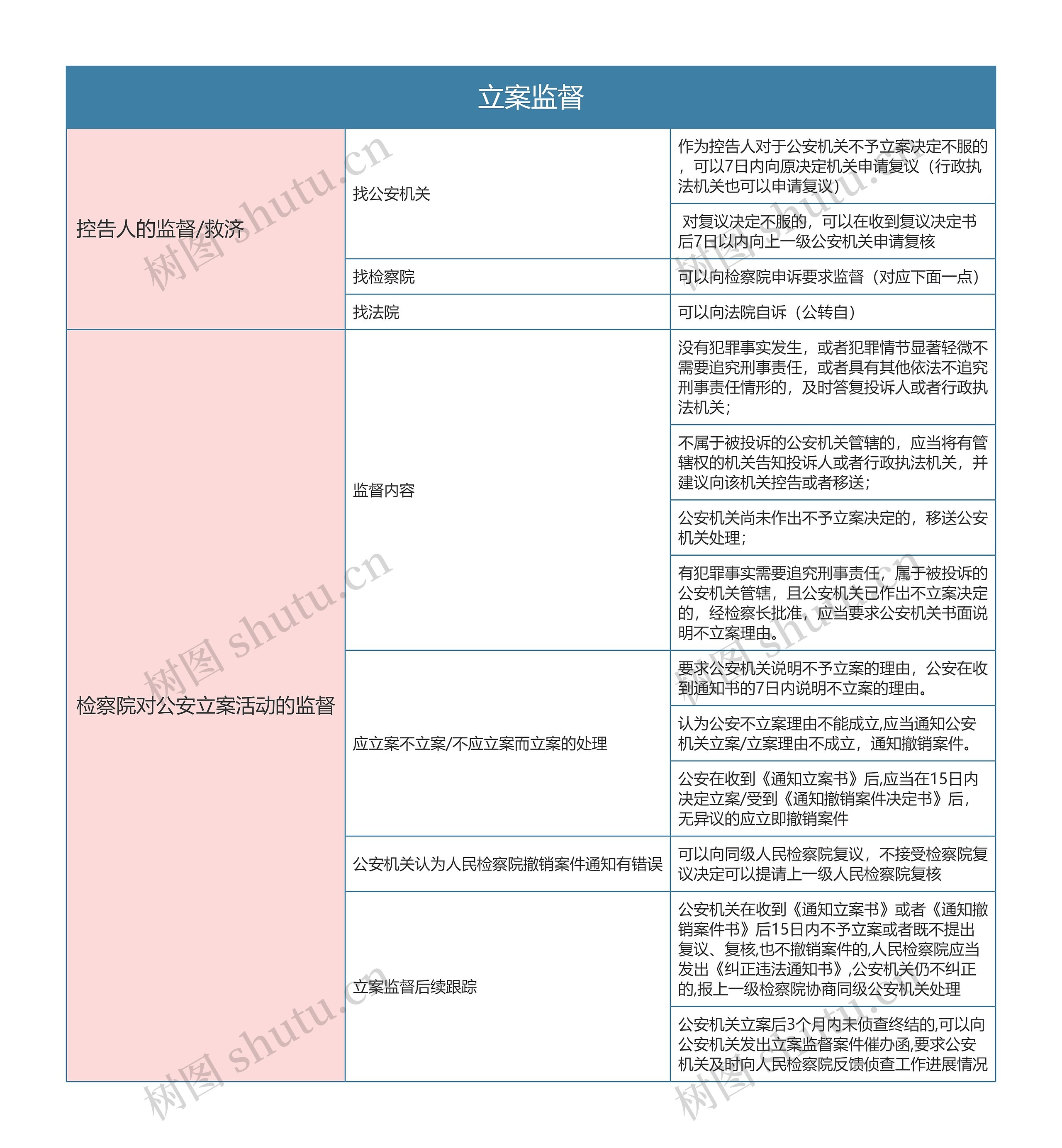 刑事诉讼法立案监督思维导图