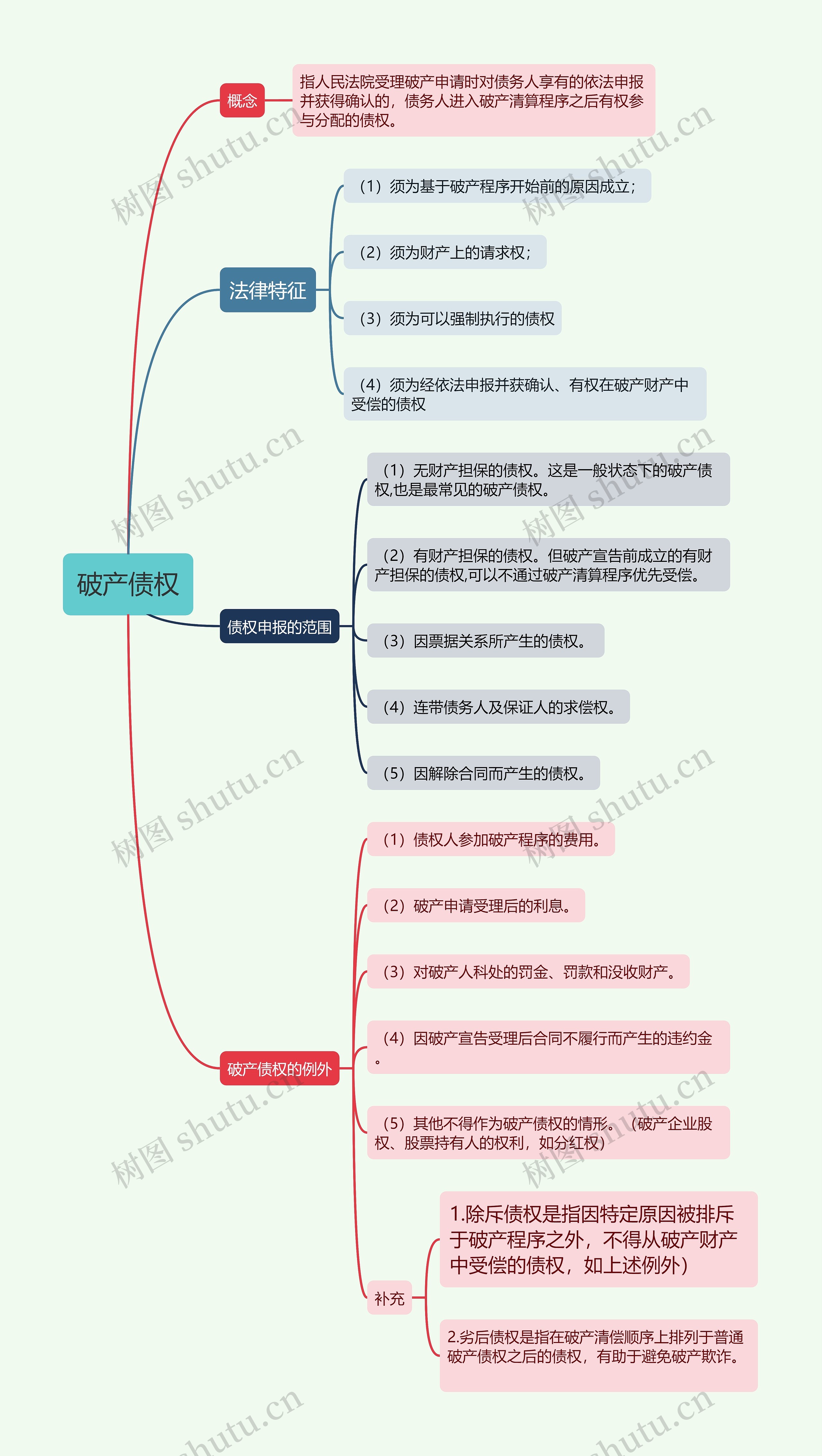 破产债权的思维导图