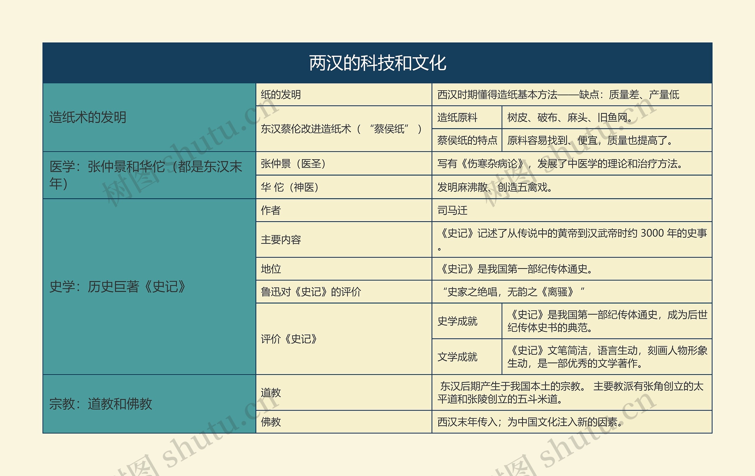 七年级历史上册两汉的科技和文化思维导图