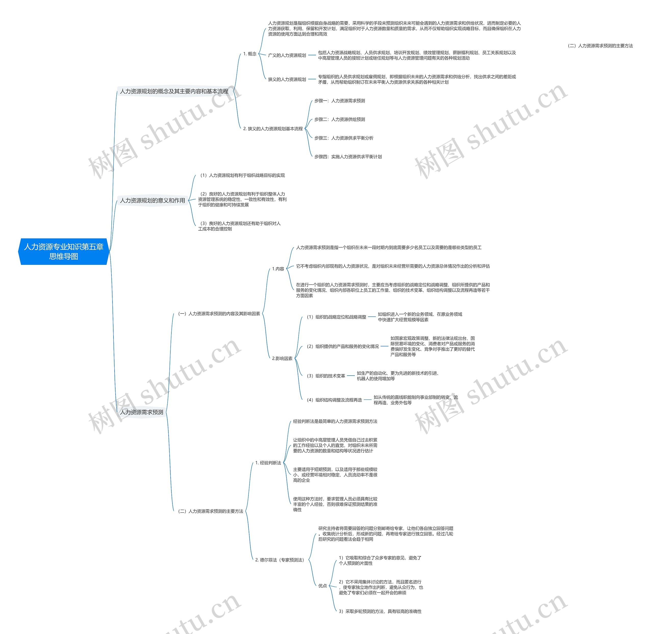 人力资源专业知识第五章思维导图