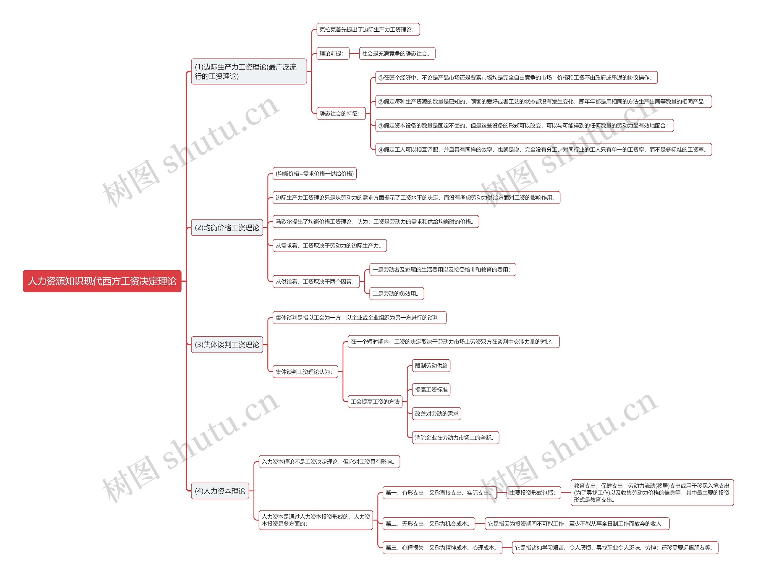 人力资源知识现代西方工资决定理论思维导图