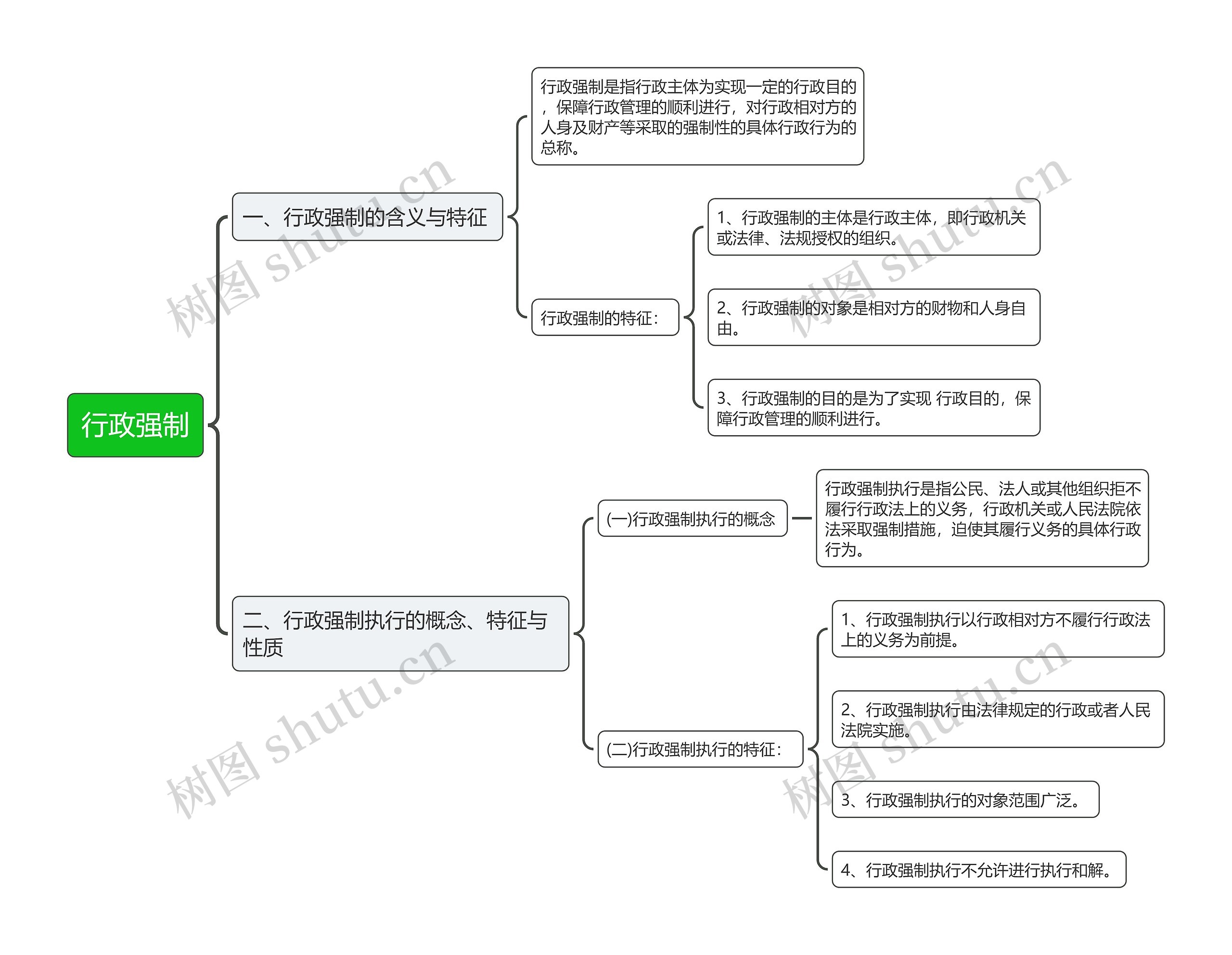 行政强制思维导图高清图 行政强制思维导图