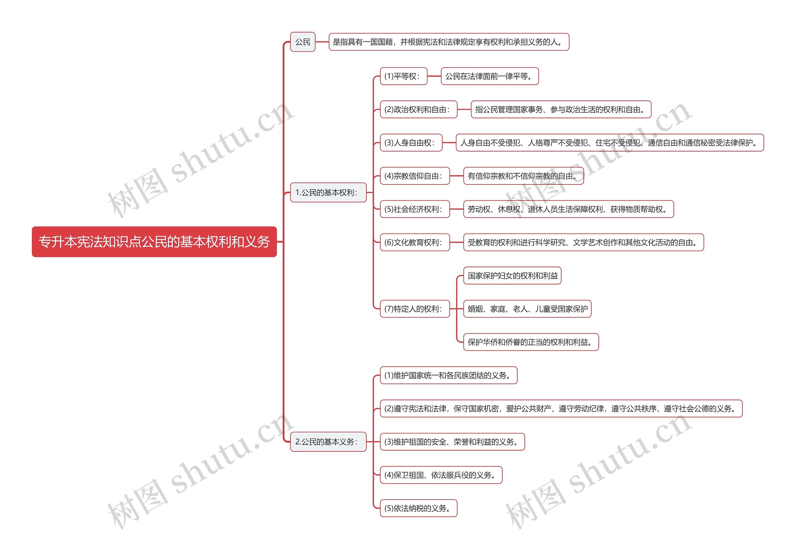 专升本宪法知识点公民的基本权利和义务思维导图