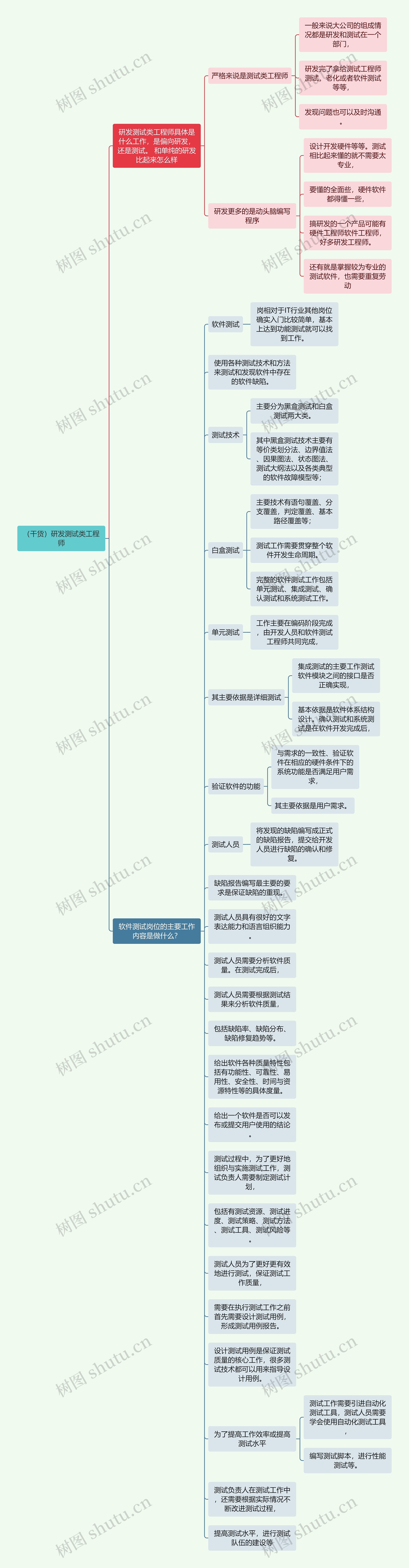 （干货）研发测试类工程师思维导图