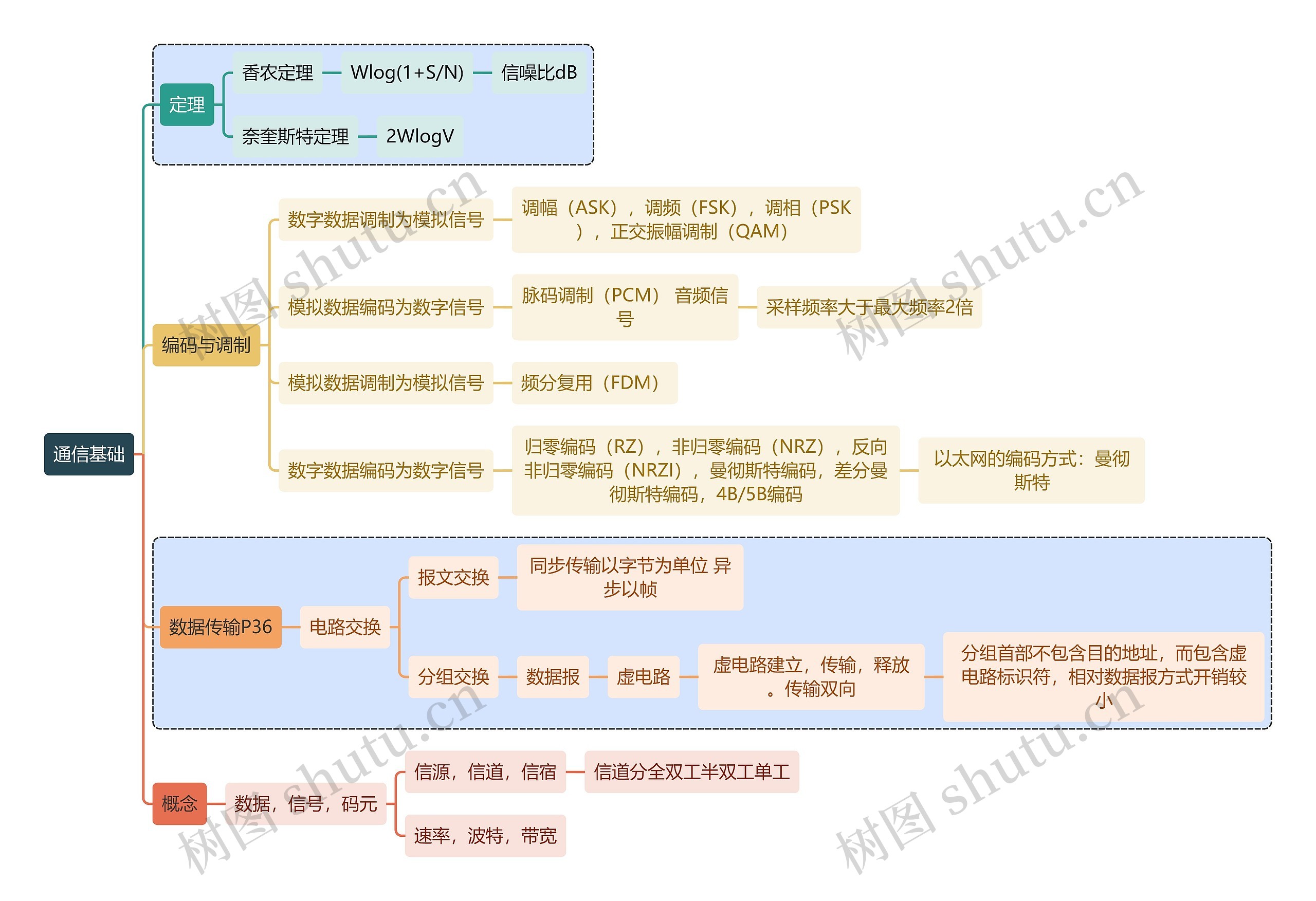 计算机知识通信基础思维导图