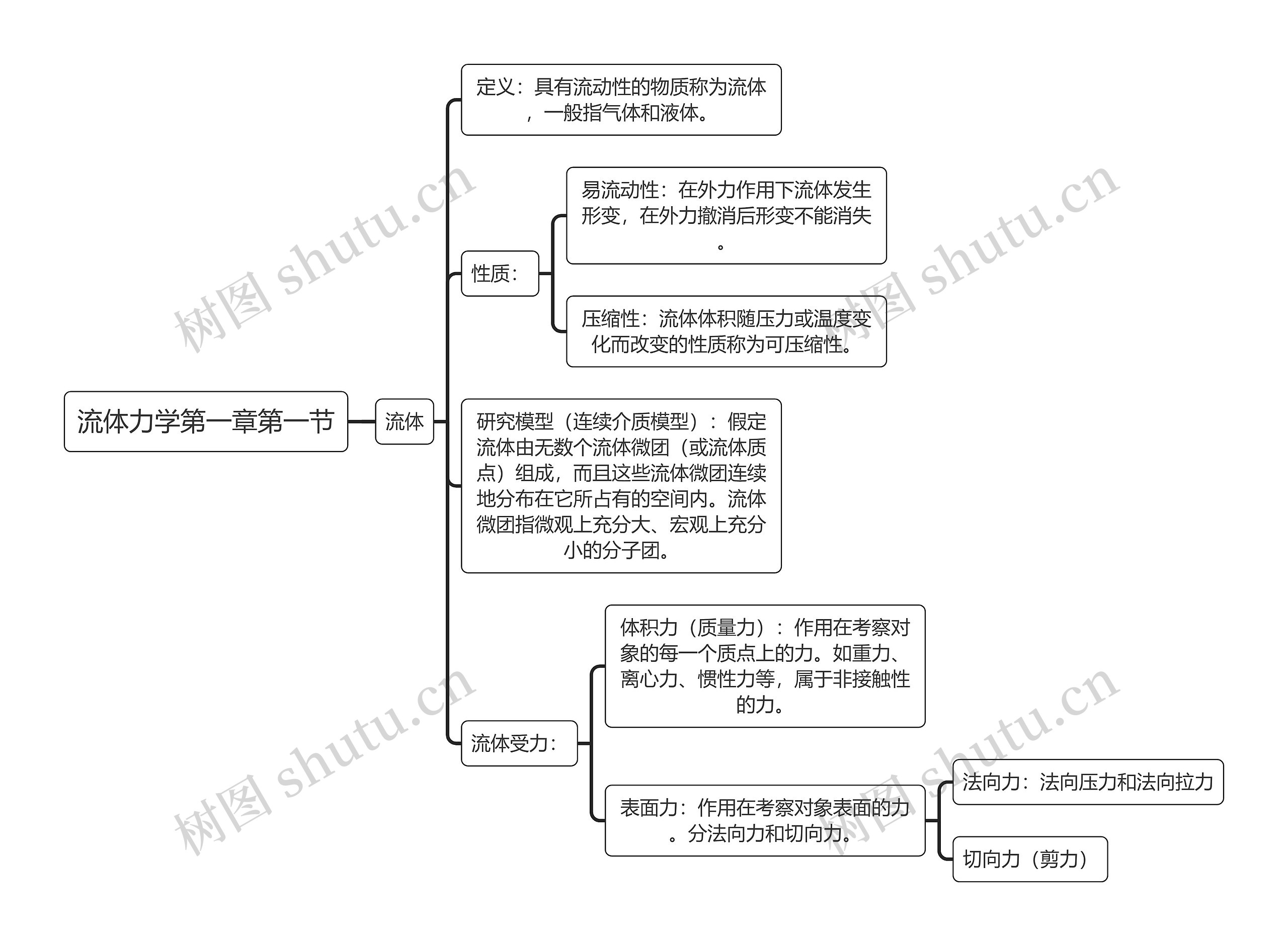 流体力学第一章第一节思维导图