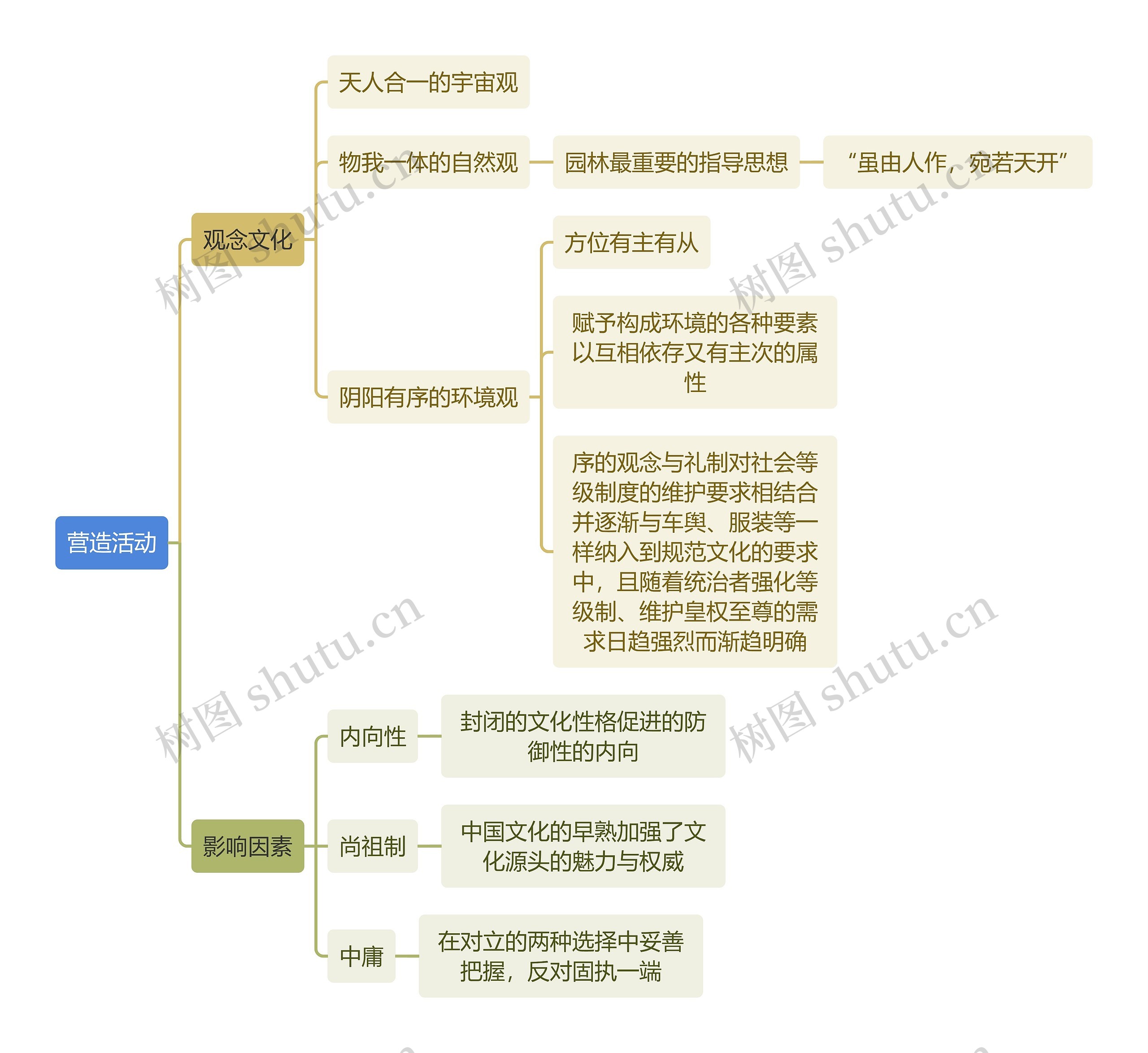 建筑工程学营造活动思维导图