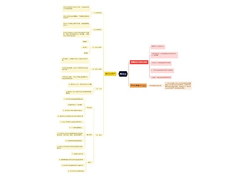 ﻿商法⑤思维导图