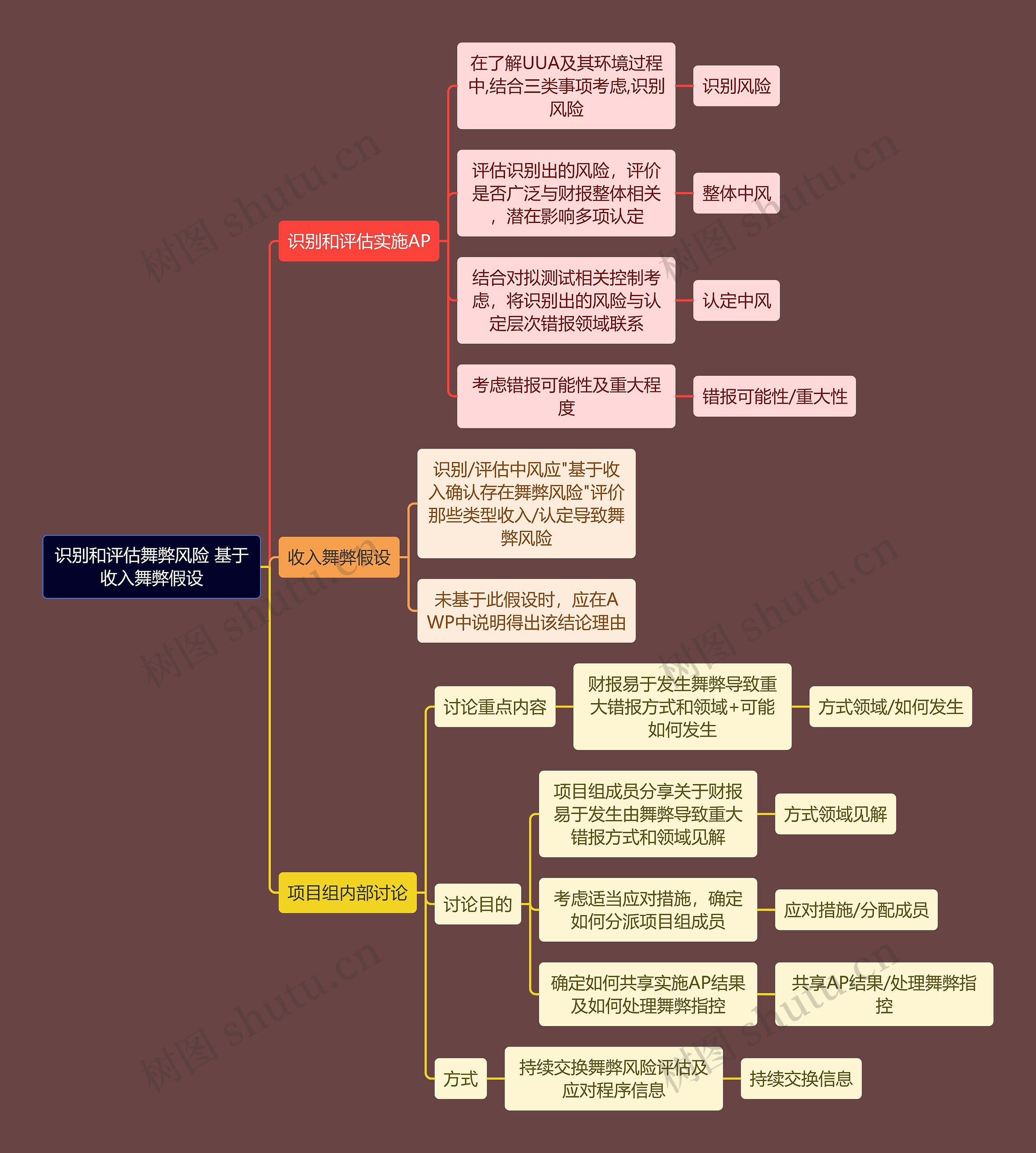 财务会计知识识别舞弊思维导图