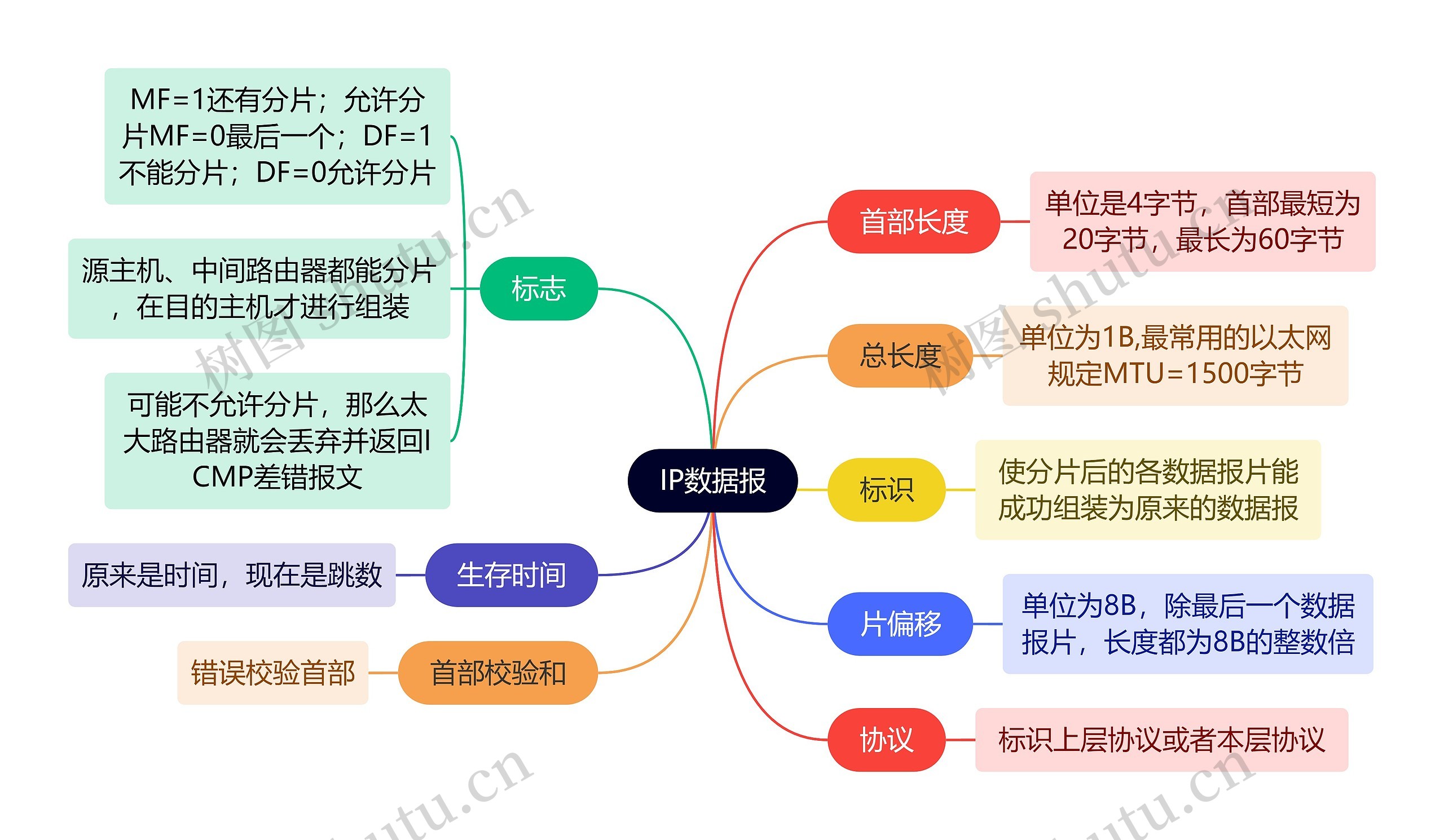 计算机工程知识IP数据报思维导图