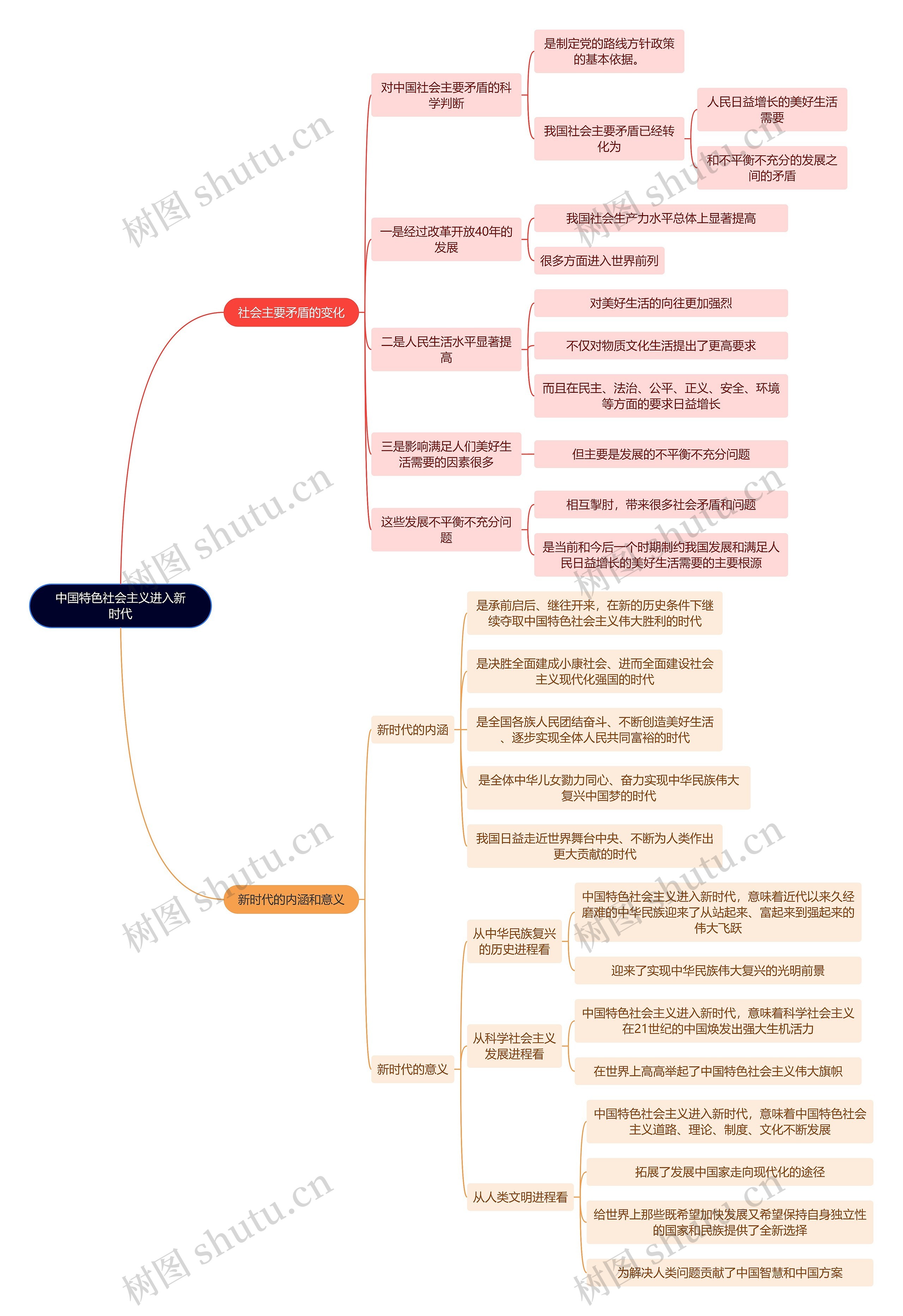 毛概知识中国特色社会主义进入新时代思维导图