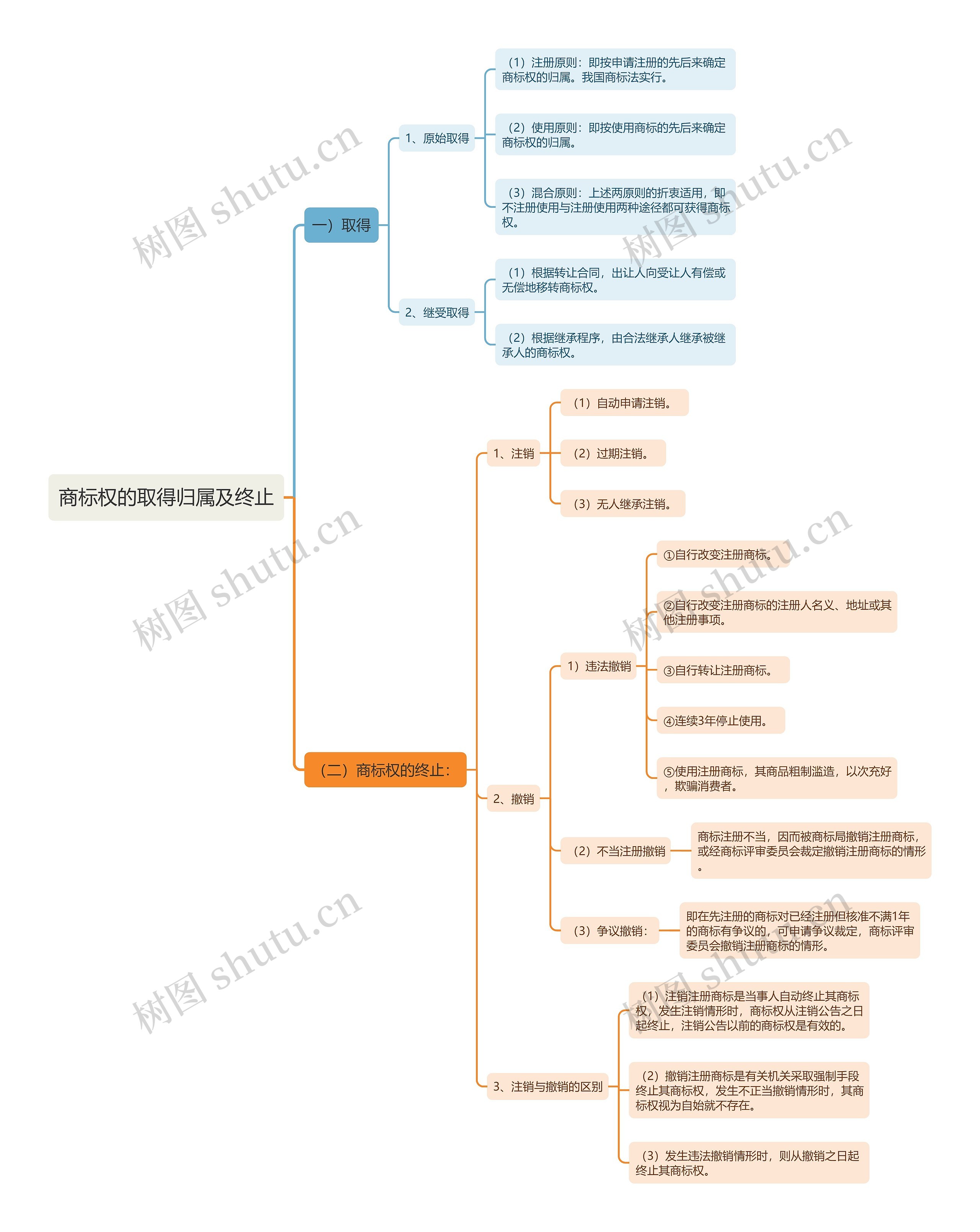 商标权的取得归属及终止思维导图