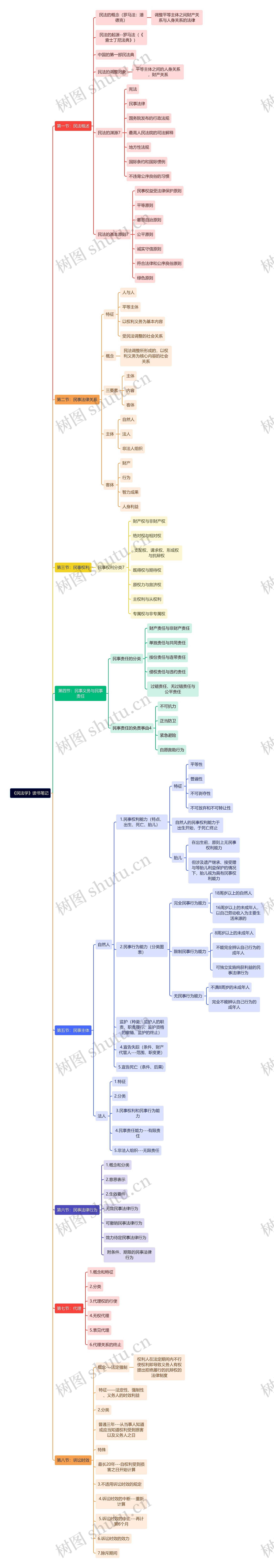 《民法学》读书笔记思维导图