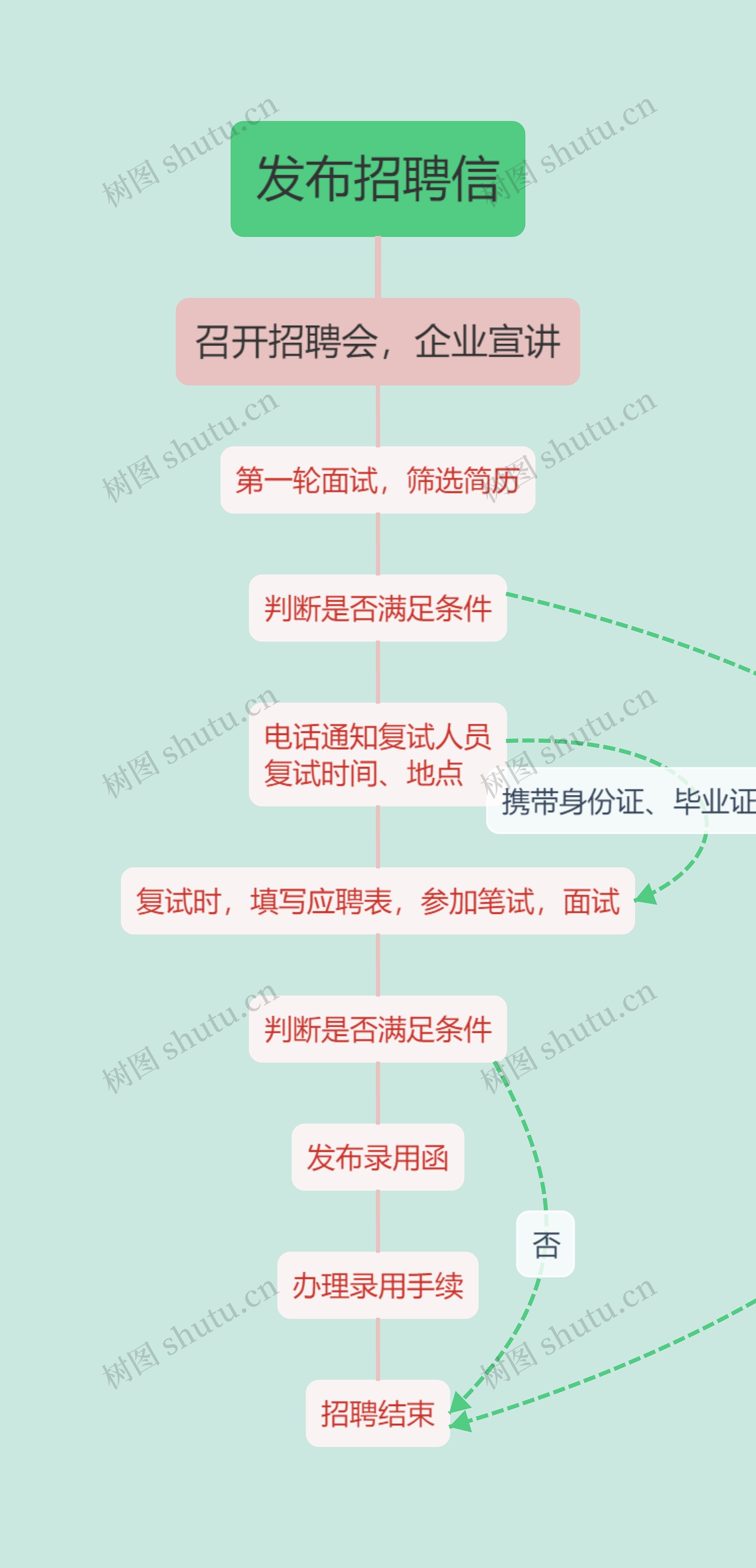 招聘工作流程