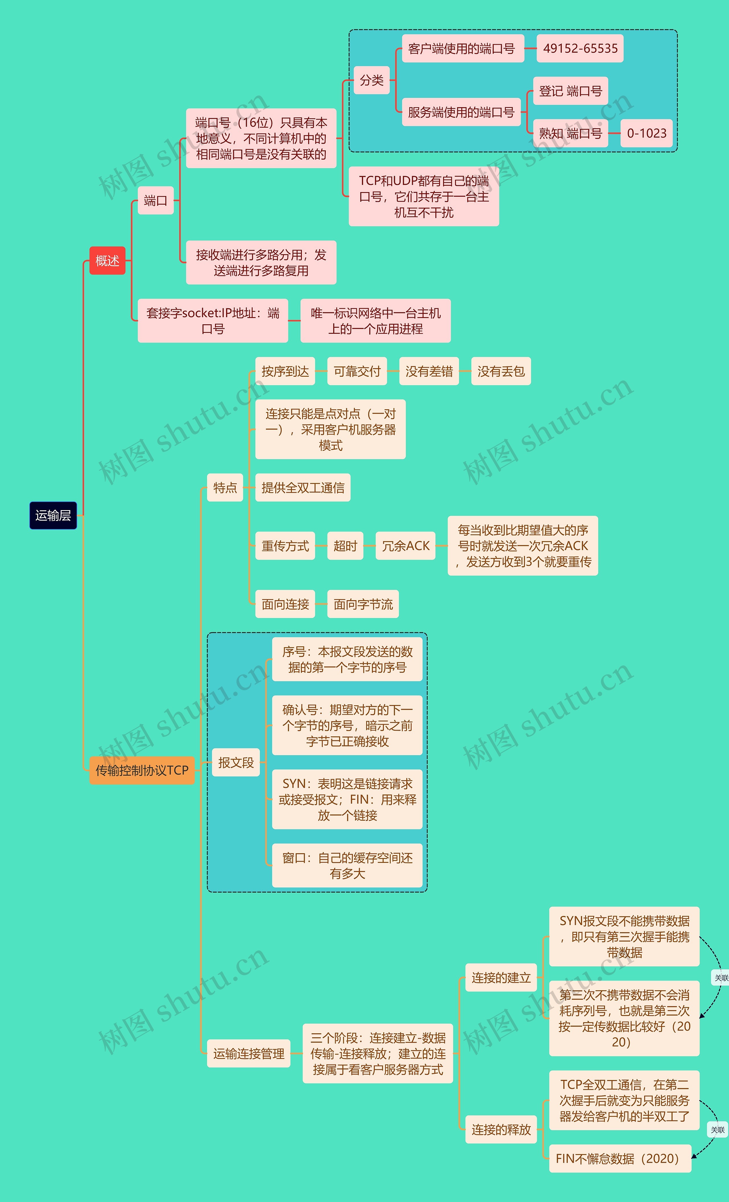 计算机考研知识运输层思维导图