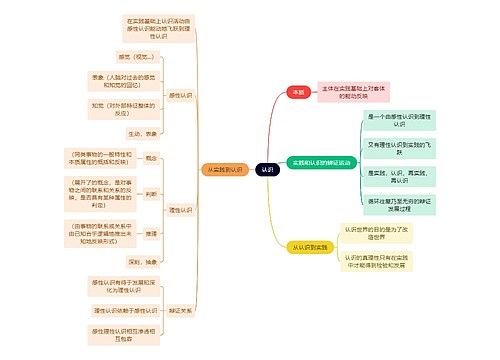 马原知识认识思维导图