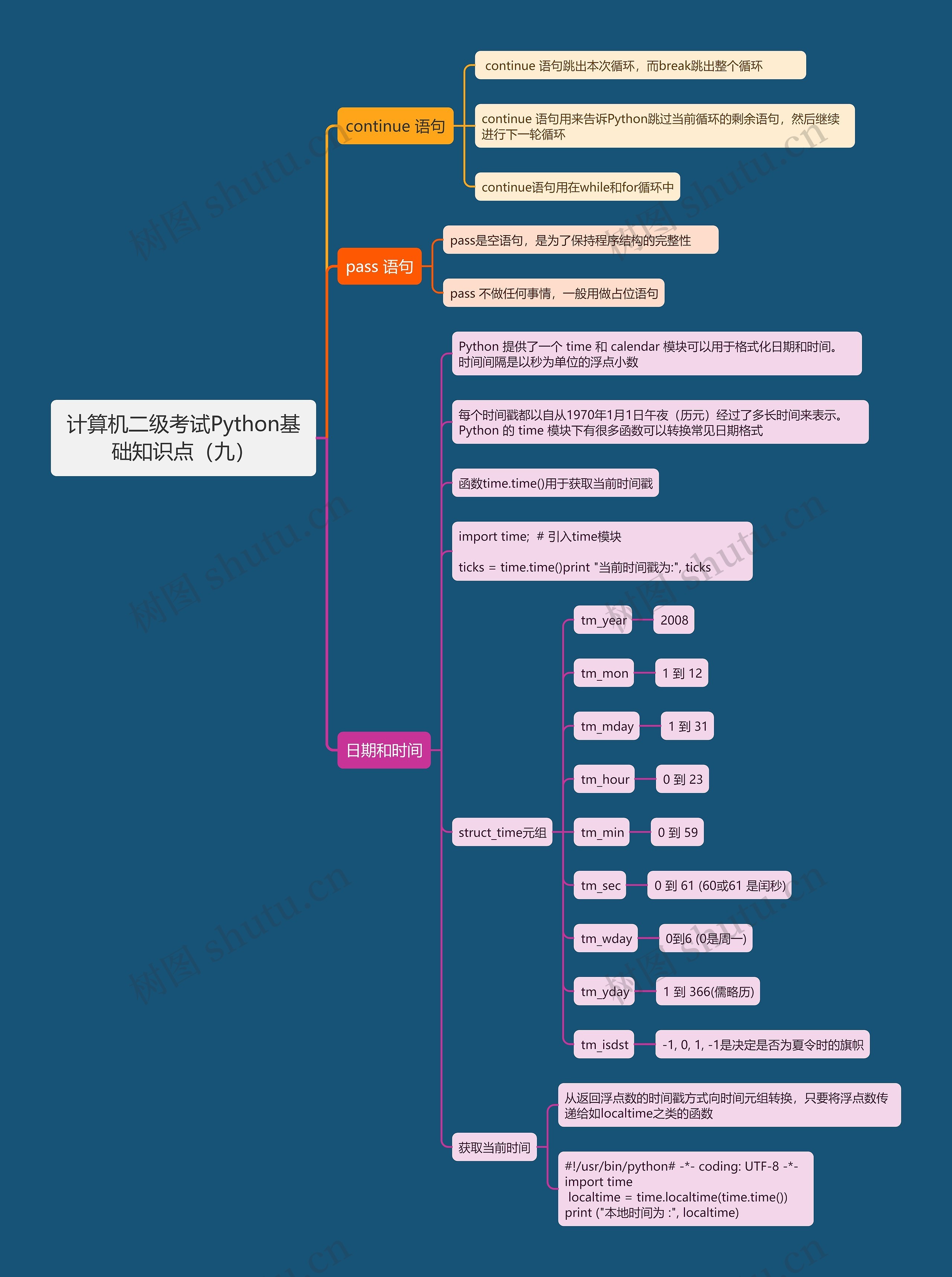 计算机二级考试Python基础知识点（九）思维导图