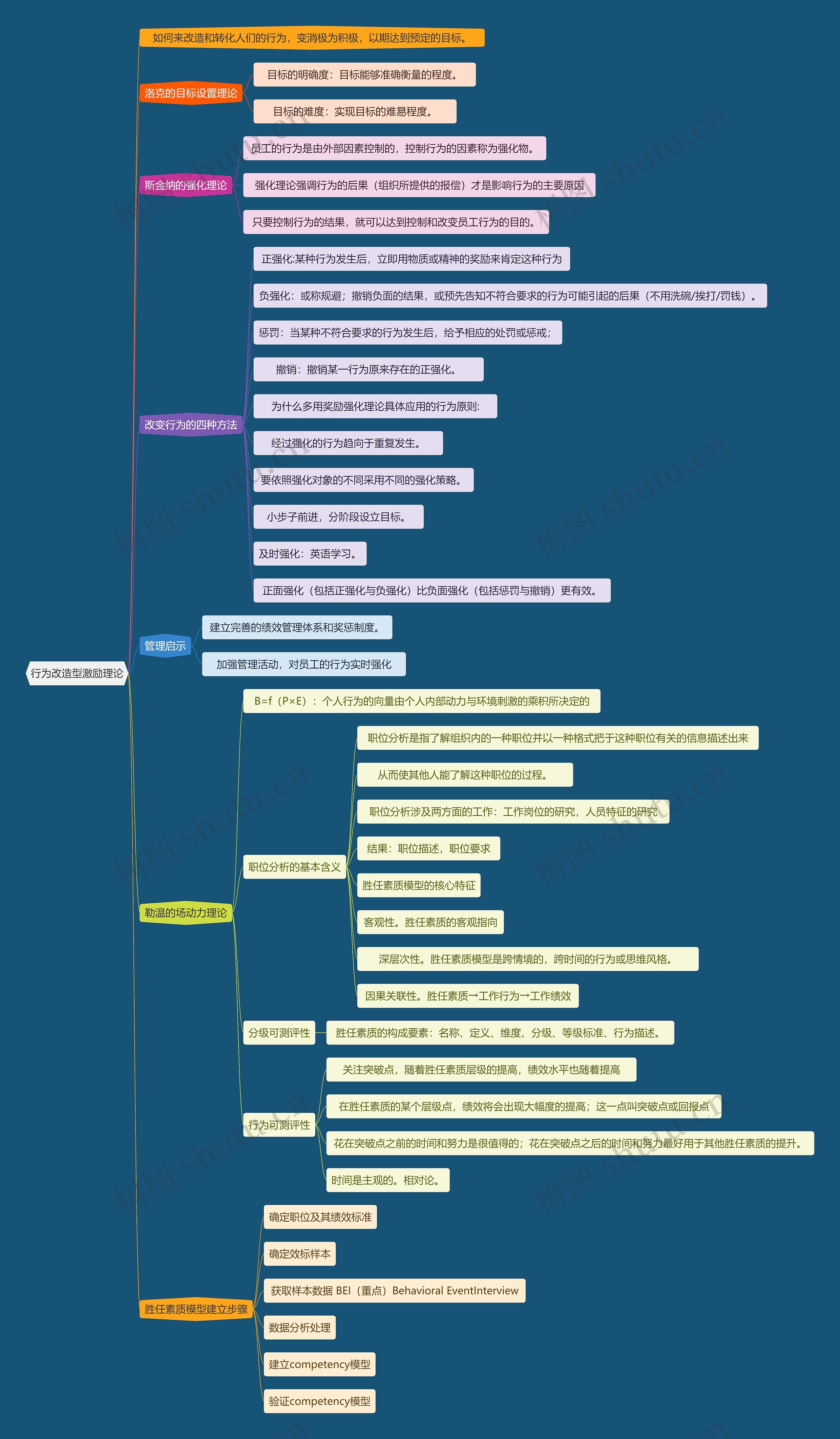 行为改造型激励理论思维导图